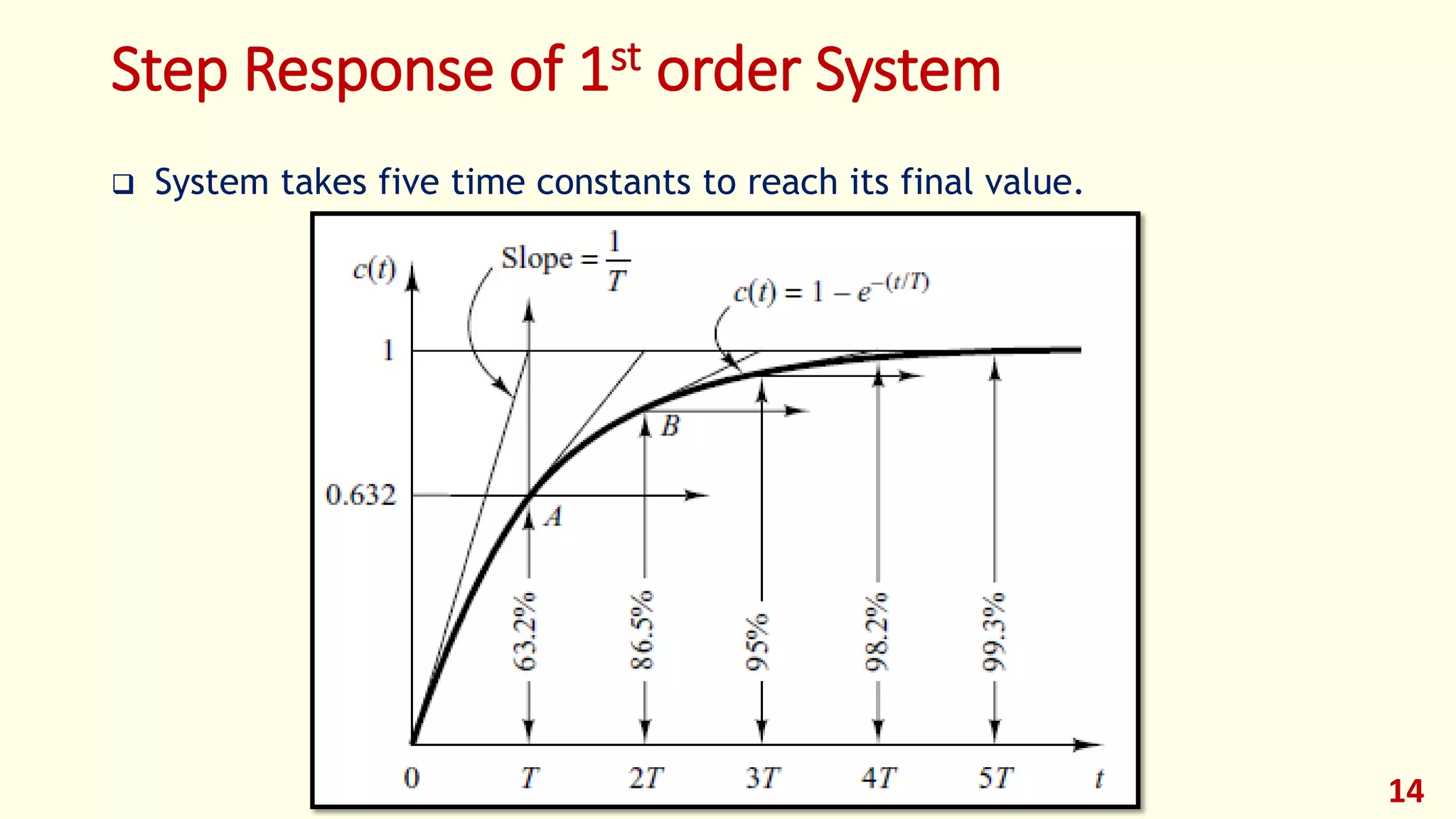 Step Response of 1st order System
 System takes five time constants to reach its final value.
14
 
