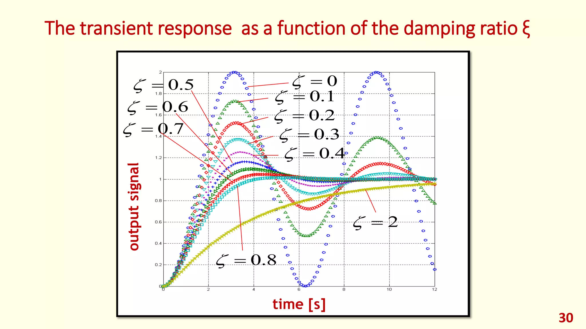 The transient response as a function of the damping ratio ξ
30
time [s]
outputsignal
0
1.0
4.0
2.0
5.0
3.07.0
6.0
8.0
2
 