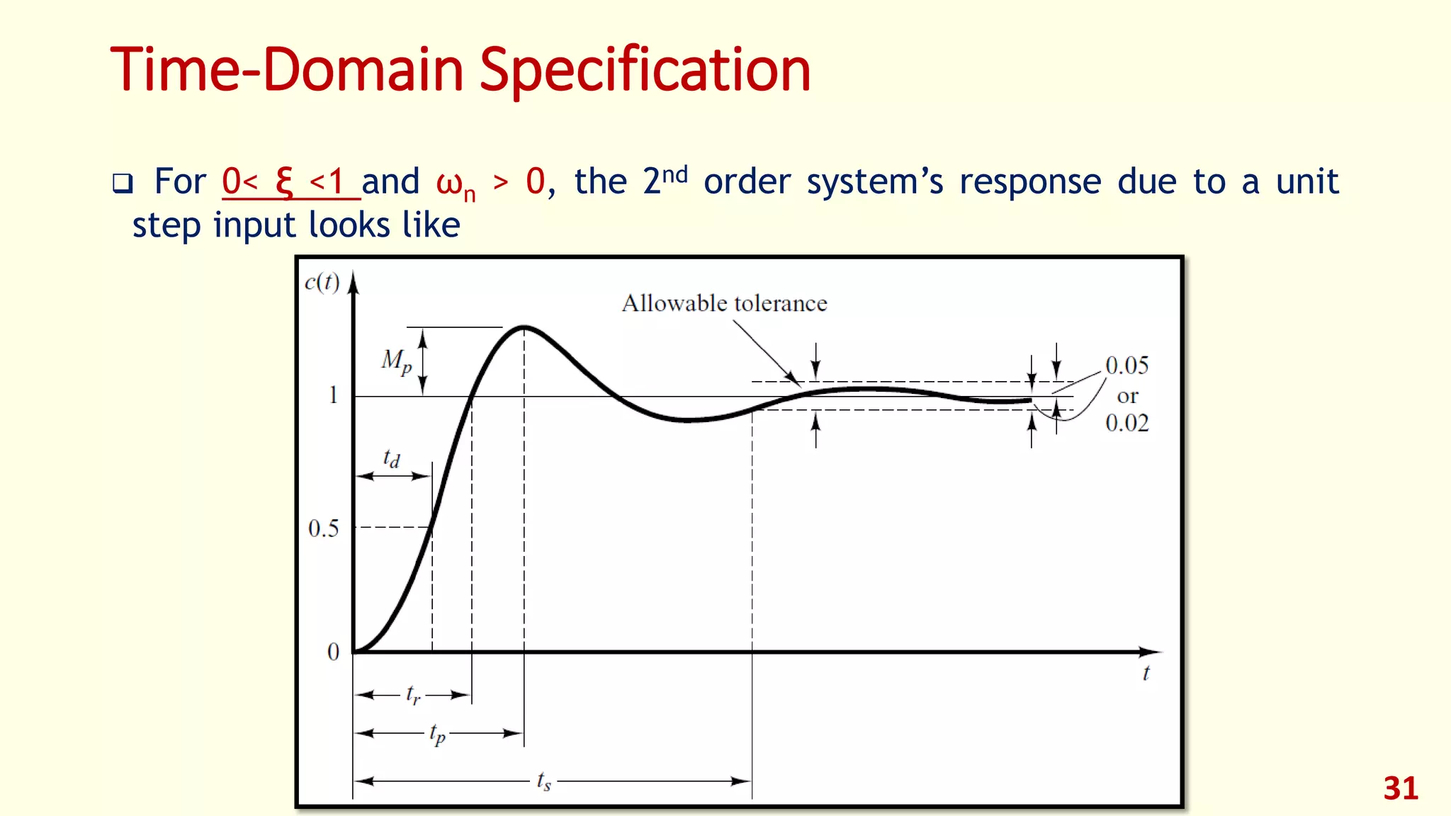 Time-Domain Specification
 For 0< ξ <1 and ωn > 0, the 2nd order system’s response due to a unit
step input looks like
31
 