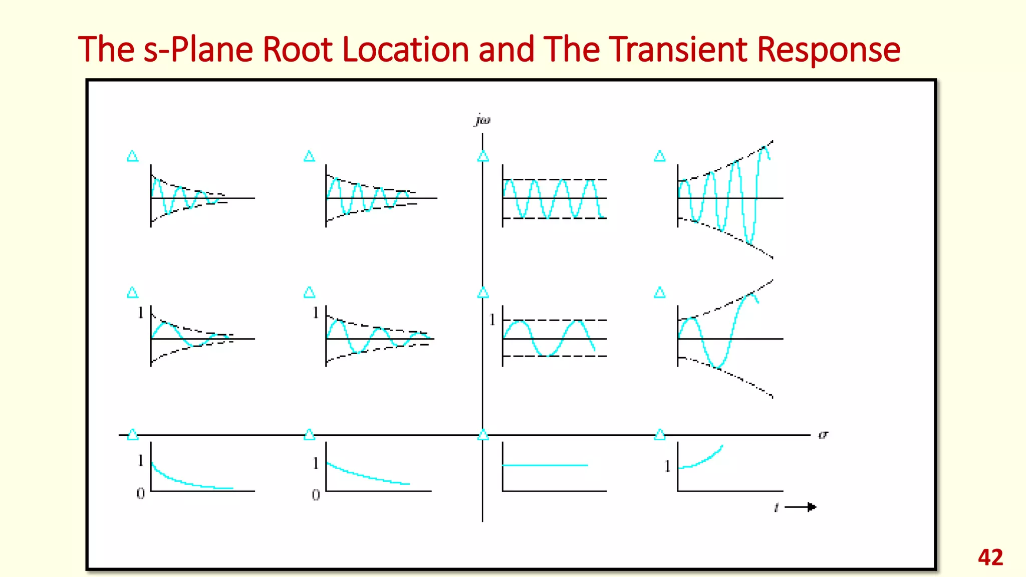 The s-Plane Root Location and The Transient Response
42
 