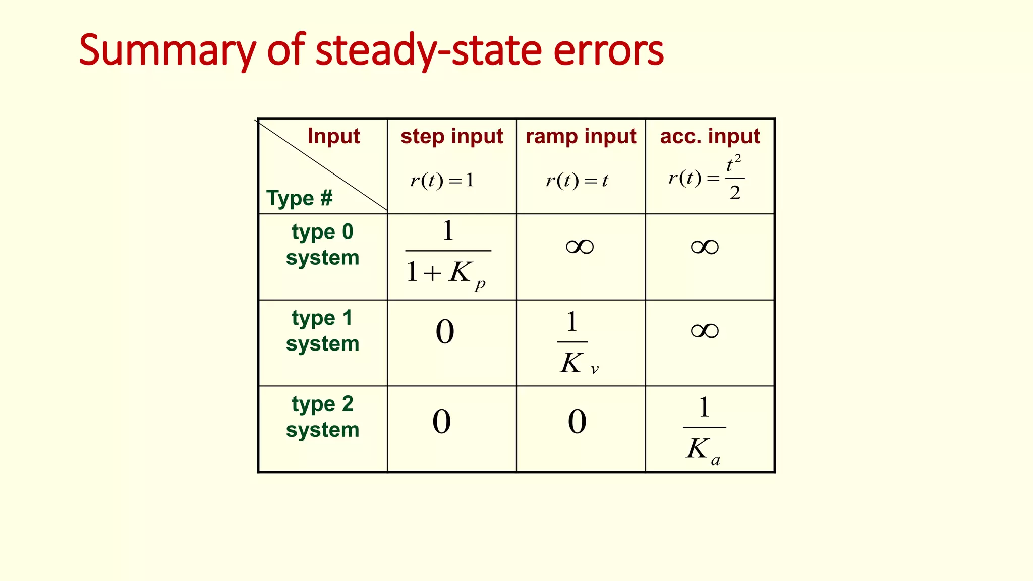 Summary of steady-state errors
Input
Type #
step input ramp input acc. input
type 0
system
type 1
system
type 2
system
2
)(
2
t
tr 1)( tr ttr )(
pK1
1
vK
1
aK
1
 
0
0 0
 