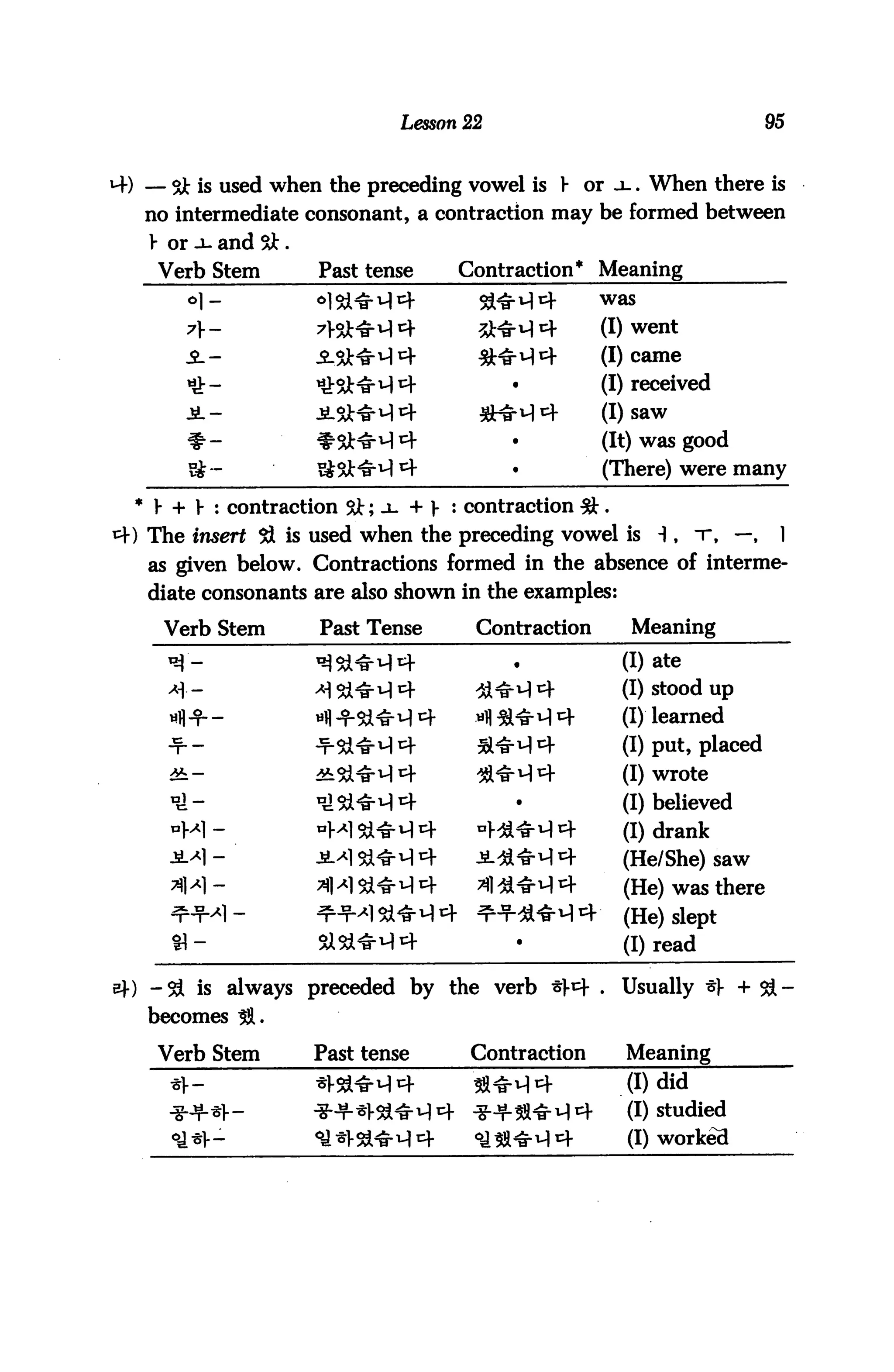 Lesson 22                                   95


  — 5tJt is used when the preceding vowel is V or a-. When there is
  no intermediate consonant, a contraction may be formed between
   y or -l and &.
    Verb Stem        Past tense     Contraction* Meaning
       o| -          ^lSdl'S'M^-      SHr1--!1^     was
       A-            ^VsHri^i^-       ^Kr^^f        (I) went
                                                    (I) came
                                                    (I) received
       JL—           JL^J:^^^         ^trrH^"       (I) saw
       #-            ^sk^w^A^             •         (It) was good
       v£-           iSXHr1-!1^           •         (There) were many

  * y + V : contraction &; -i- + j- : contraction ^t.
   The insert Si is used when the preceding vowel is 1, t, —,              1
   as given below. Contractions formed in the absence of interme
   diate consonants are also shown in the examples:
    Verb Stem        Past Tense       Contraction        Meaning
                                                        (I) ate
                                                        (I) stood up
                                                        (I) learned
                                                        (I) put, placed
                                                        (I) wrote
                                                        (I) believed
                                                        (I) drank
                                                        (He/She) saw
                                                        (He) was there
                                                        (He) slept
                                                        (I) read

4) -Si is always preceded by the verb ^m- .             Usually *)- + $J-
   becomes $!.

    Verb Stem        Past tense       Contraction       Meaning
                                                        (I) did
                                                        (I) studied
                                                        (I) worked
 