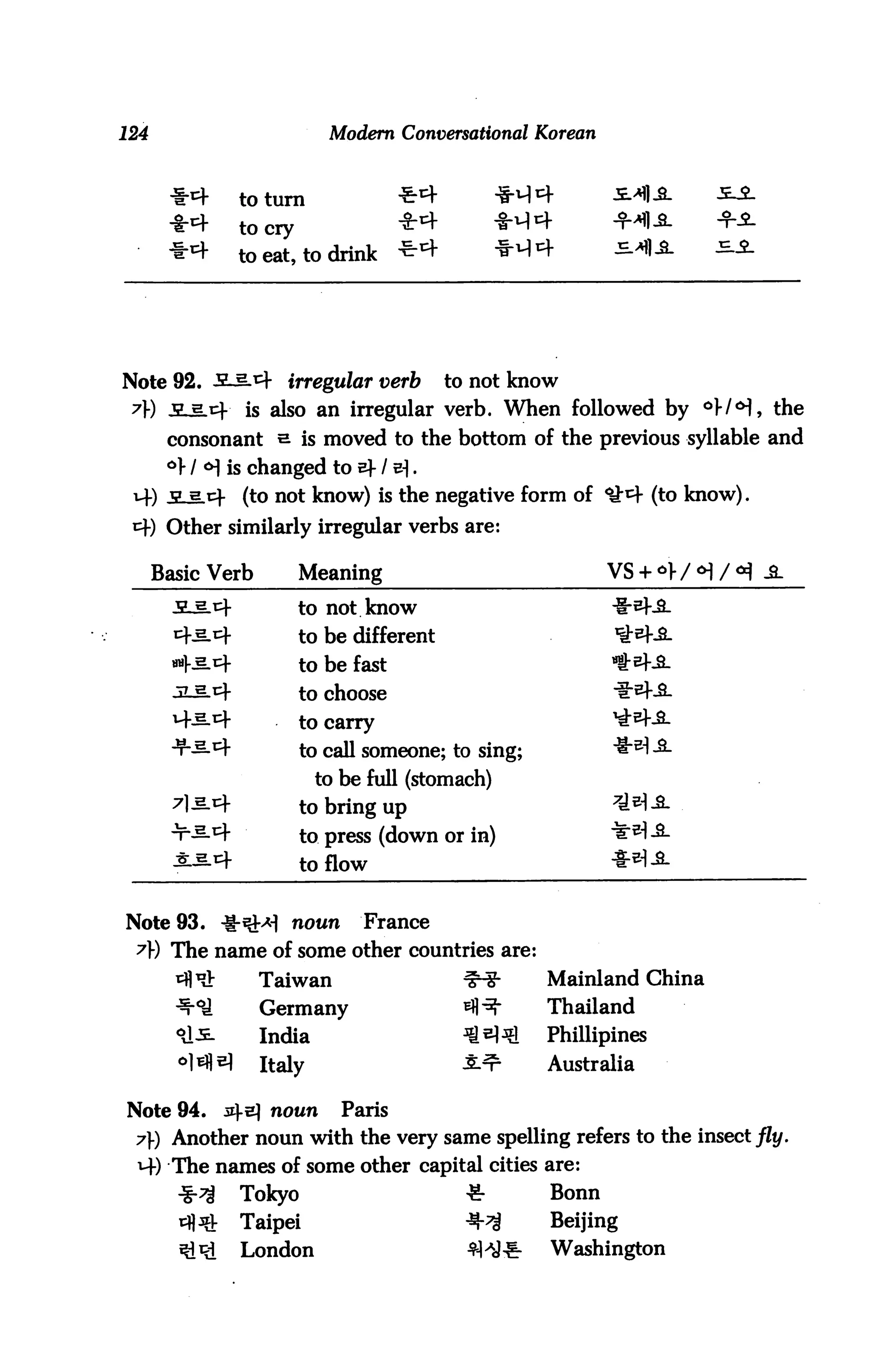 124                         Modern Conversational Korean



                to turn
                to cry                tt           -§-44
                to eat, to drink      "&4          -f-44      JMJL      £-2.




Note 92. S-3.t± irregular verb              to not know
 ?) v 54 is also an irregular verb. When followed by °W<H, the
       consonant s is moved to the bottom of the previous syllable and
       °W <H is changed to e|- / &.
 1+) * gcf      (to not know) is the negative form of ^^ (to know).
 cf) Other similarly irregular verbs are:

      Basic Verb         Meaning

                         to not know
                         to be different
        wKs.4            to be fast
                         to choose                            •W-.fi.
                         to carry

                         to call someone; to sing;
                           to be full (stomach)
                         to bring up
                         to press (down or in)
                         to flow


Note 93. *^:^ noun              France
 A) The name of some other countries are:
        ^fl^       Taiwan                    f^if-     Mainland China
        ^          Germany                   ^fl^-     Thailand
        °Ji        India                     ^^^       Phillipines
        °1^^       Italy                     i^-       Australia

Note 94.   34s! noun Paris
 7]-) Another noun with the very same spelling refers to the insect fly.
 14) The names of some other capital cities are:
                Tokyo                         £■       Bonn
                Taipei                        *H       Beijing
                London                        ^W-t!-   Washington
 