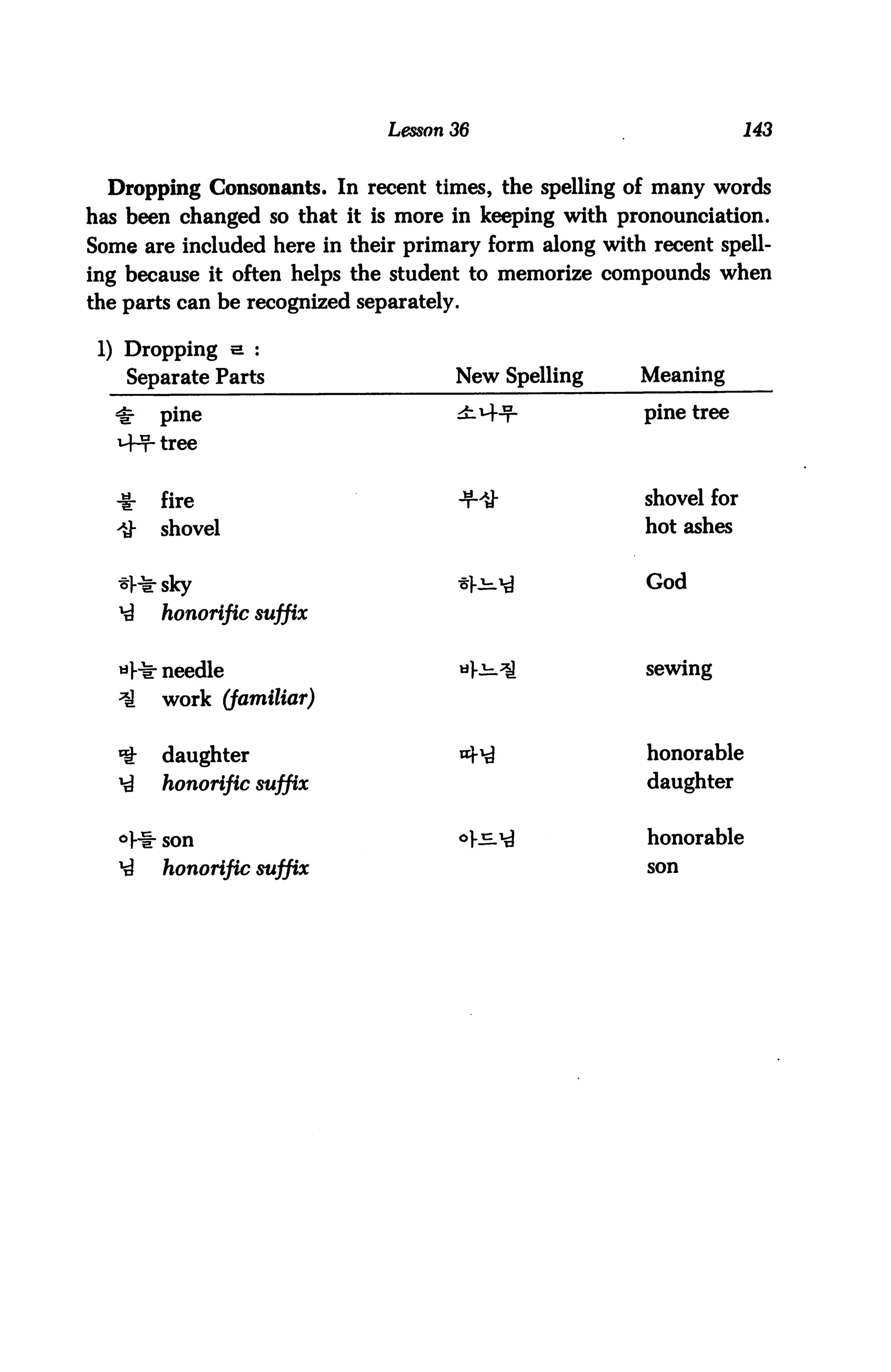 Lesson 36                             143


  Dropping Consonants. In recent times, the spelling of many words
has been changed so that it is more in keeping with pronounciation.
Some are included here in their primary form along with recent spell
ing because it often helps the student to memorize compounds when
the parts can be recognized separately.

 1) Dropping s :
    Separate Parts                    New Spelling     Meaning

         pine                                          pine tree




   ♦     fire                                           shovel for
   i}-   shovel                                         hot ashes


   *Hrsky                                               God
   ^     honorific suffix


   «}-* needle                                          sewing
   ll    work (familiar)


   *%;   daughter                                       honorable
   ^     honorific suffix                               daughter


   °Hr son                                              honorable
   M     honorific suffix                               son
 