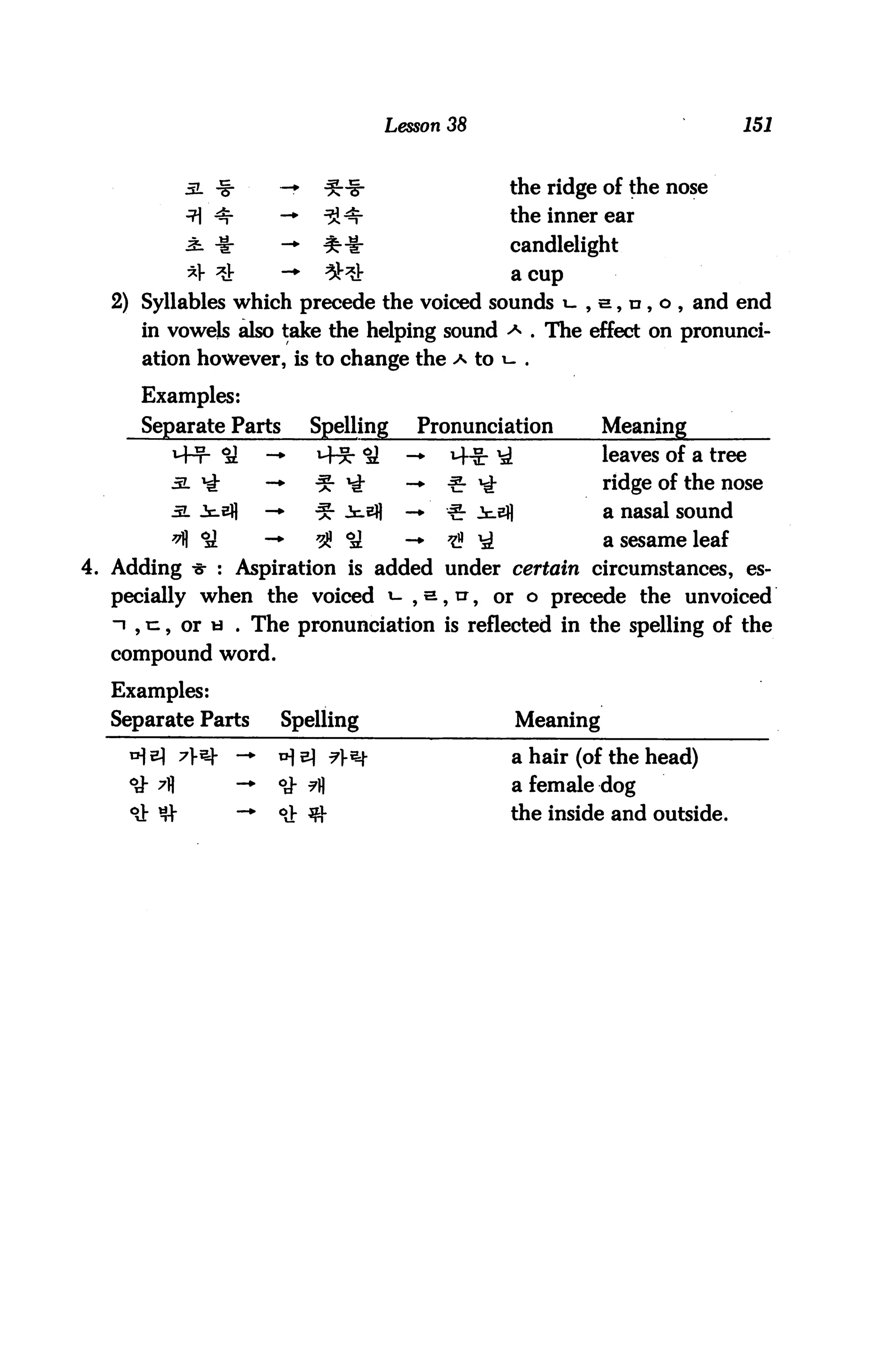 Lesson 38                                 151



             sl -§-         —     ^-§-                    the ridge of the nose
             -71 ^r         -*    ^^                      the inner ear
             ^ -I:          -     *-!:                    candlelight
             *]- ^V         —*    ^^                      a cup
  2) Syllables which precede the voiced sounds t- , e, u, o , and end
     in vowels also take the helping sound a . The effect on pronunci
     ation however, is to change the a to i- .

     Examples:
     Separate Parts              Spelling      Pronunciation          Meaning
         M~t- °A           -*    *+5- Si      -♦   M~S- ^             leaves of a tree
         3L ^              -*    -5* ^        -^^-^                   ridge of the nose
         :2. Jnefl         -►    ^- j^efl     -♦   -3- ^^             a nasal sound

         *HSI              -►    38 Si        -♦   tf ^               a sesame leaf
4. Adding * : Aspiration is added under certain circumstances, es
  pecially when the voiced t- , a, n, or o precede the unvoiced
  -i , n, or « . The pronunciation is reflected in the spelling of the
  compound word.

  Examples:
  Separate Parts            Spelling                        Meaning

                                                          a hair (of the head)
    °xJ- A            —     °J- ^fl                       a female dog
    °J: *             -*    °J: *                         the inside and outside.
 