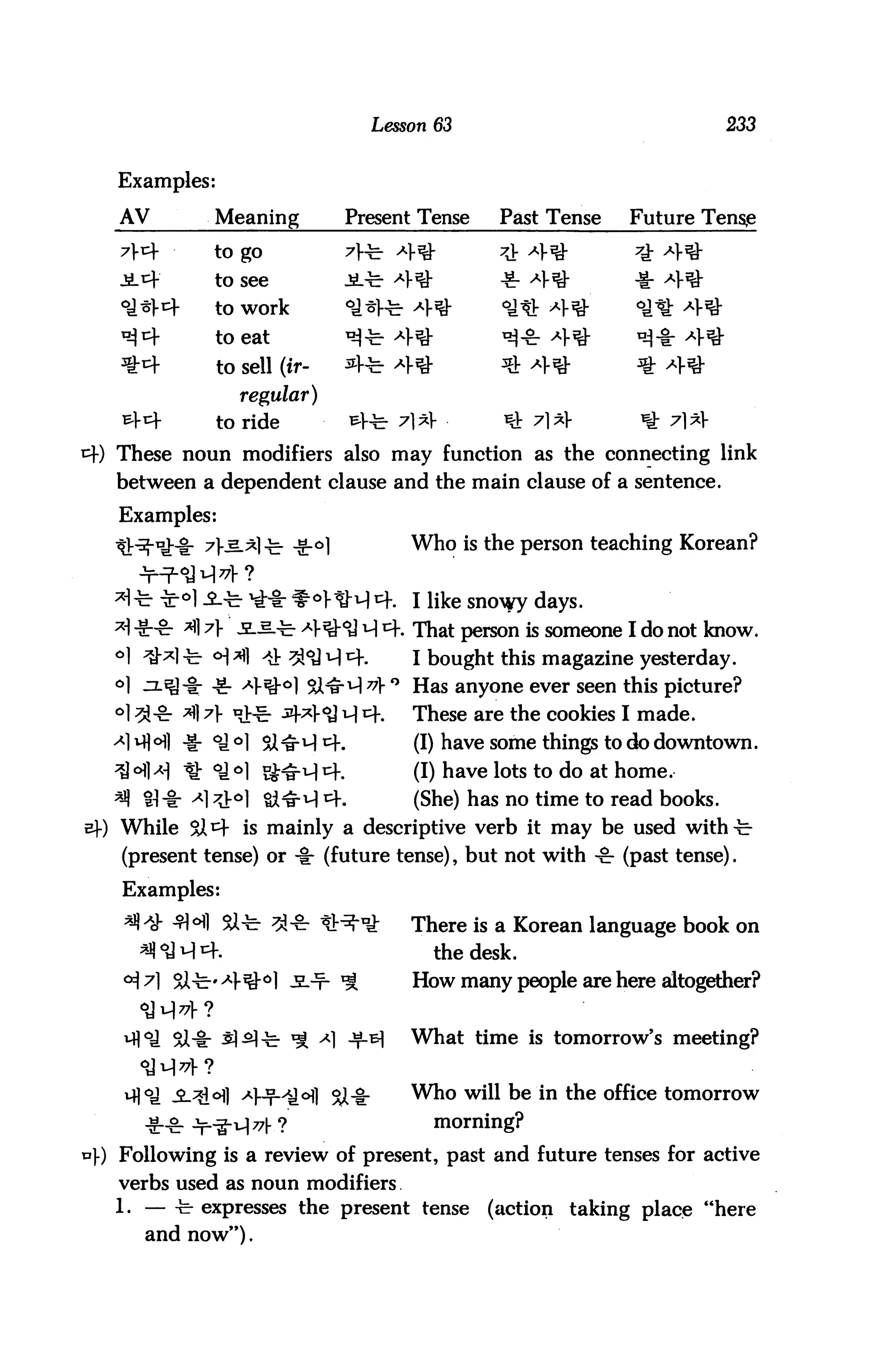 Lesson 63                               233


Examples :

AV           Meaning           Present Tense    Past Tense   Future Tense

          to go                ?Hr 4*           7J: 4*       * 4*
             to see            it 4*            *4*          ♦ 4*
             to work           *a*rfe 4*        •a* 4*       «ti« 4*
             to eat            ^•fe 4*          ^-€r 4*      D-|-i- 4*
             to sell (tr-      sU=- 4*          *4«a-        %4«a-
                regular)
             to ride                            « 7l*V        * 7l^>

These noun modifiers also may function as the connecting link
between a dependent clause and the main clause of a sentence.
Examples:
                       jf.o)         Who is the person teaching Korean?


                                      I like snowy days.
                                      That person is someone I do not know.
                                      I bought this magazine yesterday.
                                      Has anyone ever seen this picture?
                                      These are the cookies I made.
                                      (I) have some things to do downtown.
                                      (I) have lots to do at home,
  41-i: ^1 *H ^i^H 4.                 (She) has no time to read books.
While 51^ is mainly a descriptive verb it may be used with^-
(present tense) or -§• (future tense), but not with -& (past tense).
Examples:

             Stl-te- ^J^r *^*        There is a Korean language book on
                                         the desk.
                                      How many people are here altogether?


     Si-i: si^l^r ^ ^1 ^b]           What time is tomorrow's meeting?


                                     Who will be in the office tomorrow
        pg                               morning?
Following is a review of present, past and future tenses for active
verbs used as noun modifiers
1. — -c- expresses the present tense           (action taking place "here
   and now").
 