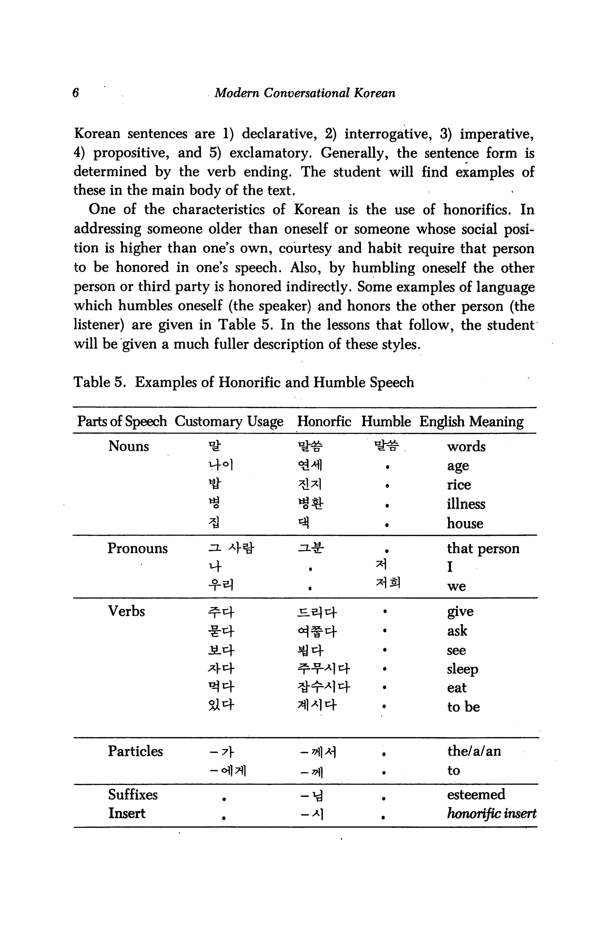 6                     Modern Conversational Korean


Korean sentences are 1) declarative, 2) interrogative, 3) imperative,
4) propositive, and 5) exclamatory. Generally, the sentence form is
determined by the verb ending. The student will find examples of
these in the main body of the text.
    One of the characteristics of Korean is the use of honorifics. In
addressing someone older than oneself or someone whose social posi
tion is higher than one's own, courtesy and habit require that person
to be honored in one's speech. Also, by humbling oneself the other
person or third party is honored indirectly. Some examples of language
which humbles oneself (the speaker) and honors the other person (the
listener) are given in Table 5. In the lessons that follow, the student
will be given a much fuller description of these styles.


Table 5. Examples of Honorific and Humble Speech


Parts of Speech Customary Usage       Honorfic Humble English Meaning

      Nouns          *£               ^i^r      ^s1        words
                     M-Cl             <*H1           •     age
                                                           rice
                                                           illness
                                                     •     house

      Pronouns       ^ a)-^           jx-g-          ,     that person


                                                           we


      Verbs          n^^f             — £}cf      •        give
                                                  •        ask
                                                           see

                                                           sleep
                                                           eat

                                                           to be


      Particles      -7              -v§*      •         the/a/an
                                                           to

      Suffixes            0           -^         .         esteemed
      Insert              .           --*!       .         honorific insert
 