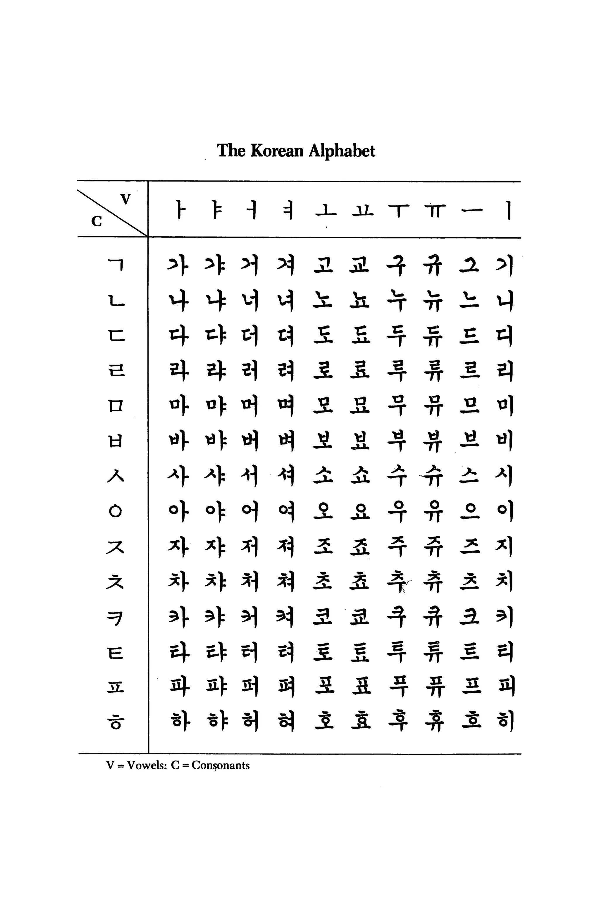The Korean Alphabet


N.     v
                 V      >     1   =1   a. ol T IT          -   1

     ~f         4 4= 4 4 ji a                         t}
                                  v^   :s: ii         TT   ^ 4
                4
                                                 c
     n                            xA   ^    ^    -r

     e          4                                4
     u          4      «> ^       ^ JSL JSL      T

     id         4                 ^ J£ A         -r        i 4
     A                            ^ ^i it 4
                4      o]:   o^   ^    iL S.
                                                 o    o
     o                                           -r   TT

                4                 ^    3* & 4
                4                 ^ & & 4
     =1         4                 H    3. 3. 4
     H          4                                4    4

                4
                                                 XX
     3£                           3^   JL 5.          TT

                4                                4
                                  ©i   j.   JL
                                                      *
     V = Vowels: C = Consonants
 