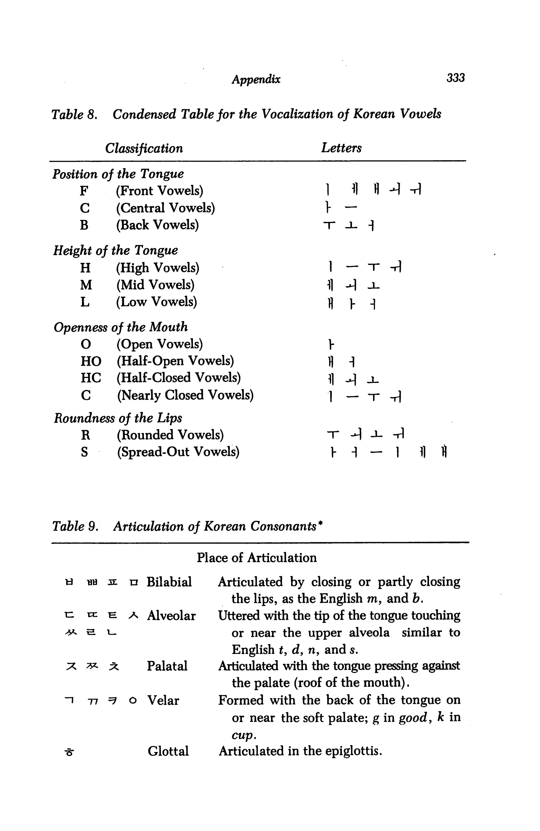 Appendix                                                 333


Table 8.      Condensed Table for the Vocalization of Korean Vowels


             Classification                               Letters

Position of the Tongue
      F           (Front Vowels)                          1        fl       fl ~4 -r
      C           (Central Vowels)                        }       —
      B           (Back Vowels)                           t -L-         i

Height of the Tongue
      H           (High Vowels)                               1   — T -ri
      M           (Mid Vowels)                             fl     -1    J-
      L           (Low Vowels)                             fl     y     -)

Openness of the Mouth
      O           (Open Vowels)                            V
      HO          (Half-Open Vowels)                       fl     H
      HC          (Half-Closed Vowels)                     fl     -I    J-
      C           (Nearly Closed Vowels)                      1   — t -r|

Roundness of the Lips
      R           (Rounded Vowels)                        -p -•} a. -rl
      S           (Spread-Out Vowels)                         y    1    —       1      fl   fl




Table 9.      Articulation of Korean Consonants*


                                  Place of Articulation

  b   uh     sl     u Bilabial       Articulated by closing or partly closing
                                        the lips, as the English m, and b.
  n   xx.    i=    a Alveolar        Uttered with the tip of the tongue touching
  <** &      t-                         or near the upper alveola                   similar to
                                        English t, d, n, and s.
  X 7**      X          Palatal      Articulated with the tongue pressing against
                                        the palate (roof of the mouth).
  i       77 =7     o   Velar        Formed with the back of the tongue on
                                        or near the soft palate; g in good, k in
                                        cup.

  ^                     Glottal      Articulated in the epiglottis.
 
