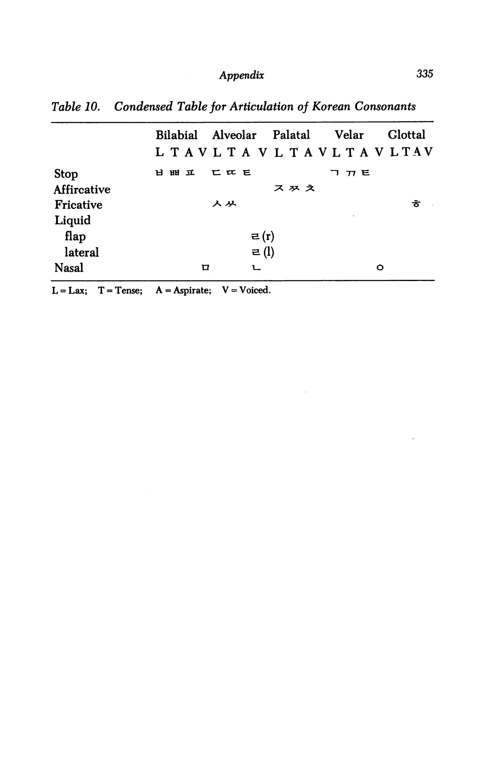 Appendix                                     335


Table 10.     Condensed Table for Articulation of Korean Consonants

                        Bilabial        Alveolar       Palatal     Velar         Glottal
                        LTAVLTA VLTAVLTAVLTAV

Stop                    tiBB Ji         Utt E                     "1   T/E

Affircative                                             *> ** *
Fricative                               A^                                           -er
Liquid
  flap                                          a(r)
  lateral                                       s (1)
Nasal                              n            i—                           o

L = Lax;   T = Tense;   A = Aspirate;    V = Voiced.
 