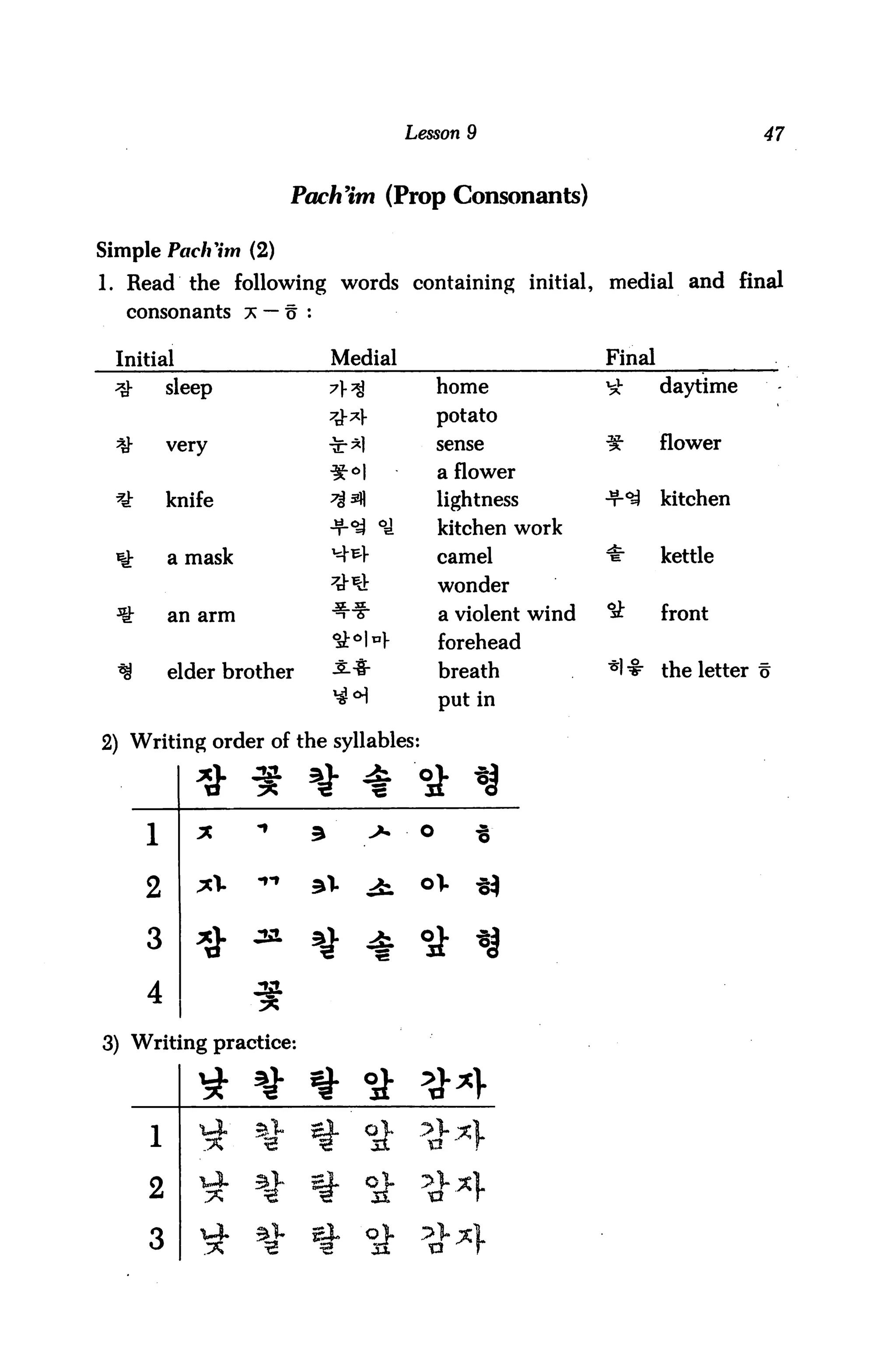 Lesson 9                                  47



                       PachHm (Prop Consonants)

Simple PachHm (2)
1. Read the following words containing initial, medial and final
  consonants * — tr :


 Initial                    Medial                          Final
 ^h       sleep                            home             Vt      daytime
                                           potato

 %k       very                             sense            ¥       flower
                                           a flower
 *        knife                            lightness        -t-^    kitchen
                                           kitchen work
 *£       a mask                           camel            *       kettle
                                           wonder
 ^        an arm                           a violent wind   *       front
                                           forehead
  ^       elder brother                    breath                   the letter u
                                           put in

2) Writing order of the syllables:

                          * ir * H
      1                         «.   • o       ^



      2                   si-   j

      3

      4
3) Writing practice:


                   v

      2

      3
 