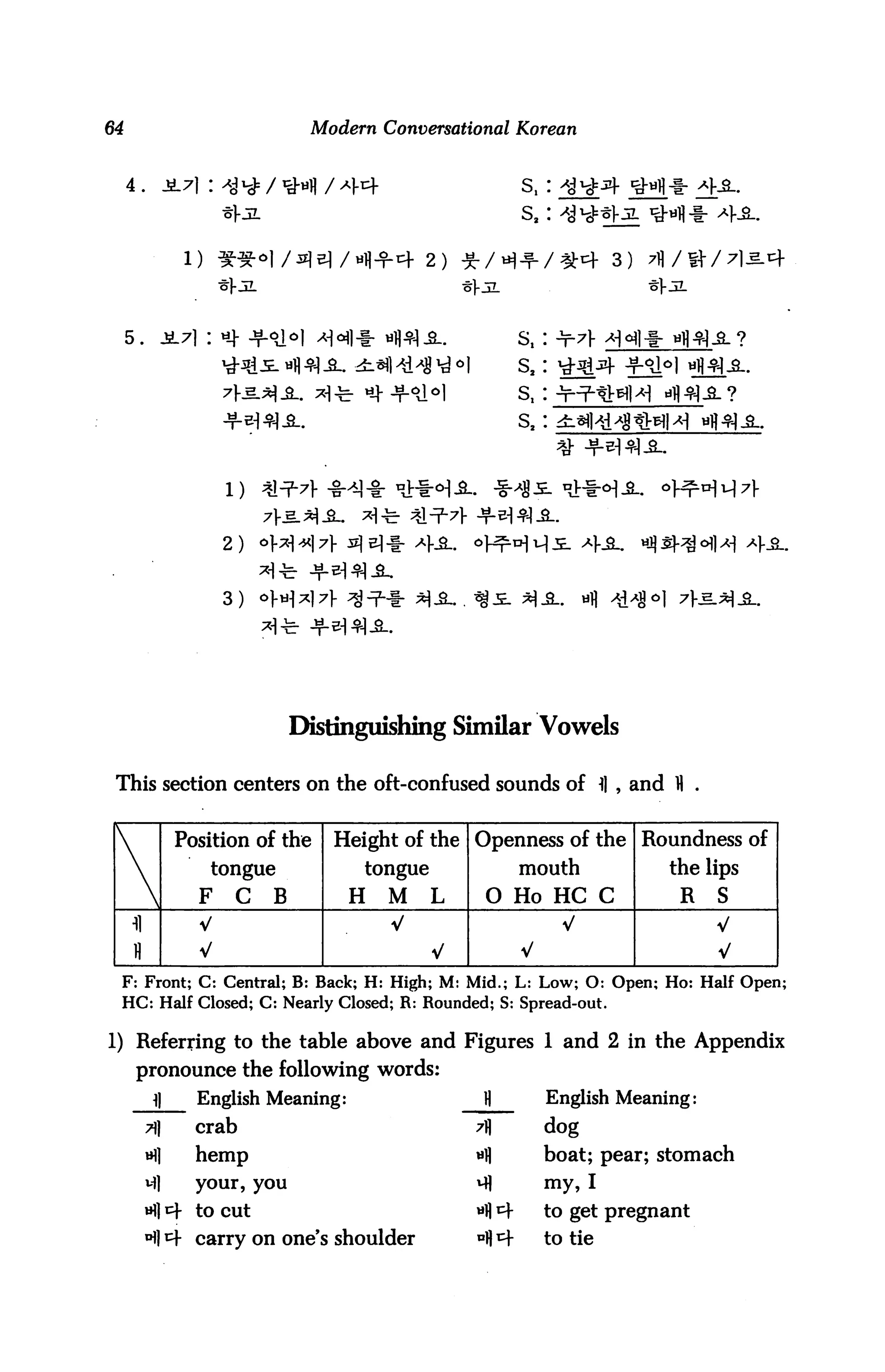 64                                Modern Conversational Korean


     4.                                                        s,:
                                                               s,:


                                                  2)




     5.         JL7): >$■                                      s,
                              afl 4| A.                        s,
                                                               S,
                                                               S.




                        2)                                                                  4-S-.


                        3)




                                 Distinguishing Similar Vowels

 This section centers on the oft-confused sounds of fl , and H




 
                 Position of the     Height of the Openness of the Roundness of
                     tongue               tongue               mouth             the lips
                    F    C   B            H   M    L     0 Ho HC C                R    S
                    V                         V                       V                V
     fl             V                                          V                       V
 F: Front; C: Central; B: Back; H: High; M: Mid.; L: Low; O: Open; Ho: Half Open;
 HC: Half Closed; C: Nearly Closed; R: Rounded; S: Spread-out.

1) Referring to the table above and Figures 1 and 2 in the Appendix
      pronounce the following words:
           ]]       English Meaning:                    H           English Meaning:
          7]       crab                               7fl          dog
          iH]       hemp                               wfl          boat; pear; stomach
          Ml        your, you                          M)           my, I
                    to cut                             »H cf        to get pregnant
                    carry on one's shoulder            ^ *         to tie
 