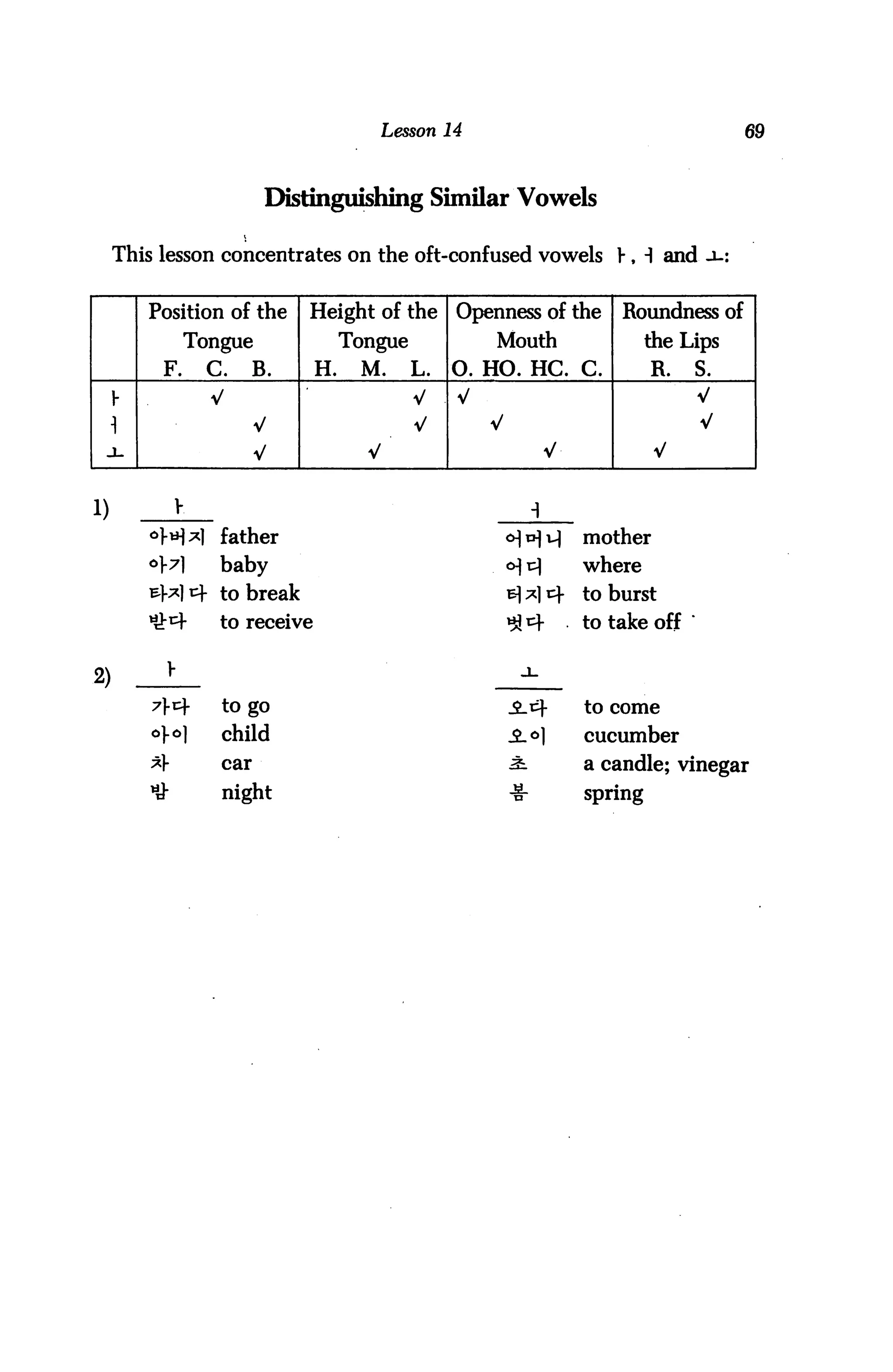 Lesson 14



                         Distinguishing Similar Vowels

     This lesson concentrates on the oft-confused vowels Y, i and


         Position of the     Height of the        Openness of the        Roundness of
               Tongue               Tongue            Mouth                   the Lips
          F.     C.     B.     H.    M.      L.   0. HO. HC. C.               R.     S.
     V           V                           V    V                                  V
     ]                  V                    V        V                              V
 J-                     V             V                         V              V


1)
                4 father                                  o] i^ u|   mother
                  baby                                    <H^        where
                + to break                                eI *1 cf   to burst
                  to receive                              ^ i=f      to take off '

           V
2)
                  to go                                   ^.^-       to come
                  child                                   £-°]       cucumber
         *       car                                     3l         a candle; vinegar
                  night                                   -§-        spring
 