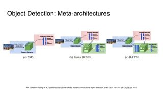 Object Detection: Meta-architectures
Ref. Jonathan Huang et al., Speed/accuracy trade-offs for modern convolutional object detectors, arXiv:1611.10012v3 [cs.CV] 25 Apr 2017
 