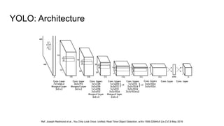 YOLO: Architecture
Ref. Joseph Redmond et al., You Only Look Once: Unified, Real-Time Object Detection, arXiv:1506.02640v5 [cs.CV] 9 May 2016
 