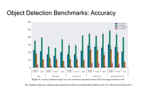 Object Detection Benchmarks: Accuracy
Ref. Jonathan Huang et al., Speed/accuracy trade-offs for modern convolutional object detectors, arXiv:1611.10012v3 [cs.CV] 25 Apr 2017
 