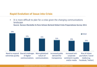 Rapid Evolution of Issue into Crisis

         It is more difficult to plan for a crisis given the changing communications
          landscape
          Source: Burson-Marsteller & Penn Schoen Berland Global Crisis Preparedness Survey 2011



        50%
                                                                                               Global
                        37%                35%
                                                             31%                29%
                                                                                                  25%




Need to respond Overall challenges More globalized     Increased public Increased anti-     Rise of citizen
extremely quickly    of digital      nature of            demand for       corporate      journalism / social
                  communications communications          transparency sentiment in public    media (e.g.
                                                                         and/or media Facebook, Twitter)

                      BURSON-MARSTELLER ASIA-PACIFIC   EVIDENCE-BASED COMMUNICATIONS
 