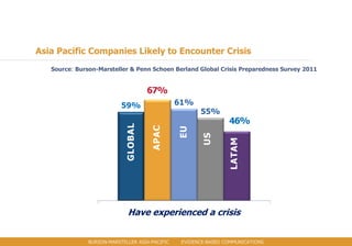 Asia Pacific Companies Likely to Encounter Crisis
   Source: Burson-Marsteller & Penn Schoen Berland Global Crisis Preparedness Survey 2011


                                     67%
                           59%                  61%
                                                       55%
                                                                 46%
                            GLOBAL

                                      APAC


                                                EU

                                                        US


                                                                 LATAM
                             Have experienced a crisis


               BURSON-MARSTELLER ASIA-PACIFIC    EVIDENCE-BASED COMMUNICATIONS
 