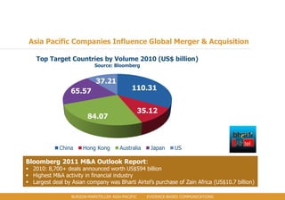 Asia Pacific Companies Influence Global Merger & Acquisition

    Top Target Countries by Volume 2010 (US$ billion)
                            Source: Bloomberg


                             37.21
                  65.57                      110.31


                                                   35.12
                         84.07



             China     Hong Kong        Australia     Japan      US

Bloomberg 2011 M&A Outlook Report:
 2010: 8,700+ deals announced worth US$594 billion
 Highest M&A activity in financial industry
 Largest deal by Asian company was Bharti Airtel’s purchase of Zain Africa (US$10.7 billion)

                  BURSON-MARSTELLER ASIA-PACIFIC     EVIDENCE-BASED COMMUNICATIONS
 