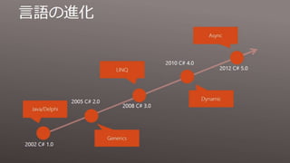 Modern C# Programming 現代的なC#の書き方、ライブラリの選び方