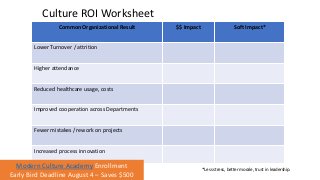 Culture ROI Worksheet
*Less stress, better morale, trust in leadership.
Common Organizational Result $$ Impact Soft Impact...