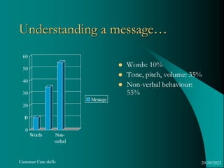 Customer Care skills
Understanding a message…
0
1
0
20
30
40
50
60
Words Non-
verbal
Message
 Words: 10%
 Tone, pitch, v...