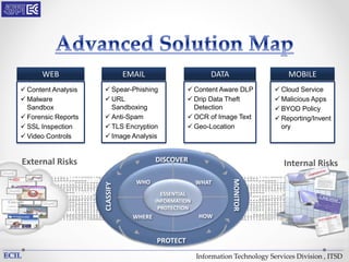 Information Technology Services Division , ITSD
WEB
 Content Analysis
 Malware
Sandbox
 Forensic Reports
 SSL Inspection
 Video Controls
EMAIL
 Spear-Phishing
 URL
Sandboxing
 Anti-Spam
 TLS Encryption
 Image Analysis
DATA
 Content Aware DLP
 Drip Data Theft
Detection
 OCR of Image Text
 Geo-Location
MOBILE
 Cloud Service
 Malicious Apps
 BYOD Policy
 Reporting/Invent
ory
Monitor
Discover
Classify
DISCOVER
MONITOR
CLASSIFY
PROTECT
WHERE
WHATWHO
HOW
ESSENTIAL
INFORMATION
PROTECTION
External Risks Internal Risks
 