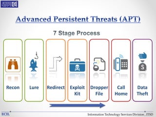 Information Technology Services Division , ITSD
Lure Redirect Exploit
Kit
Dropper
File
Call
Home
Data
Theft
Recon
 
