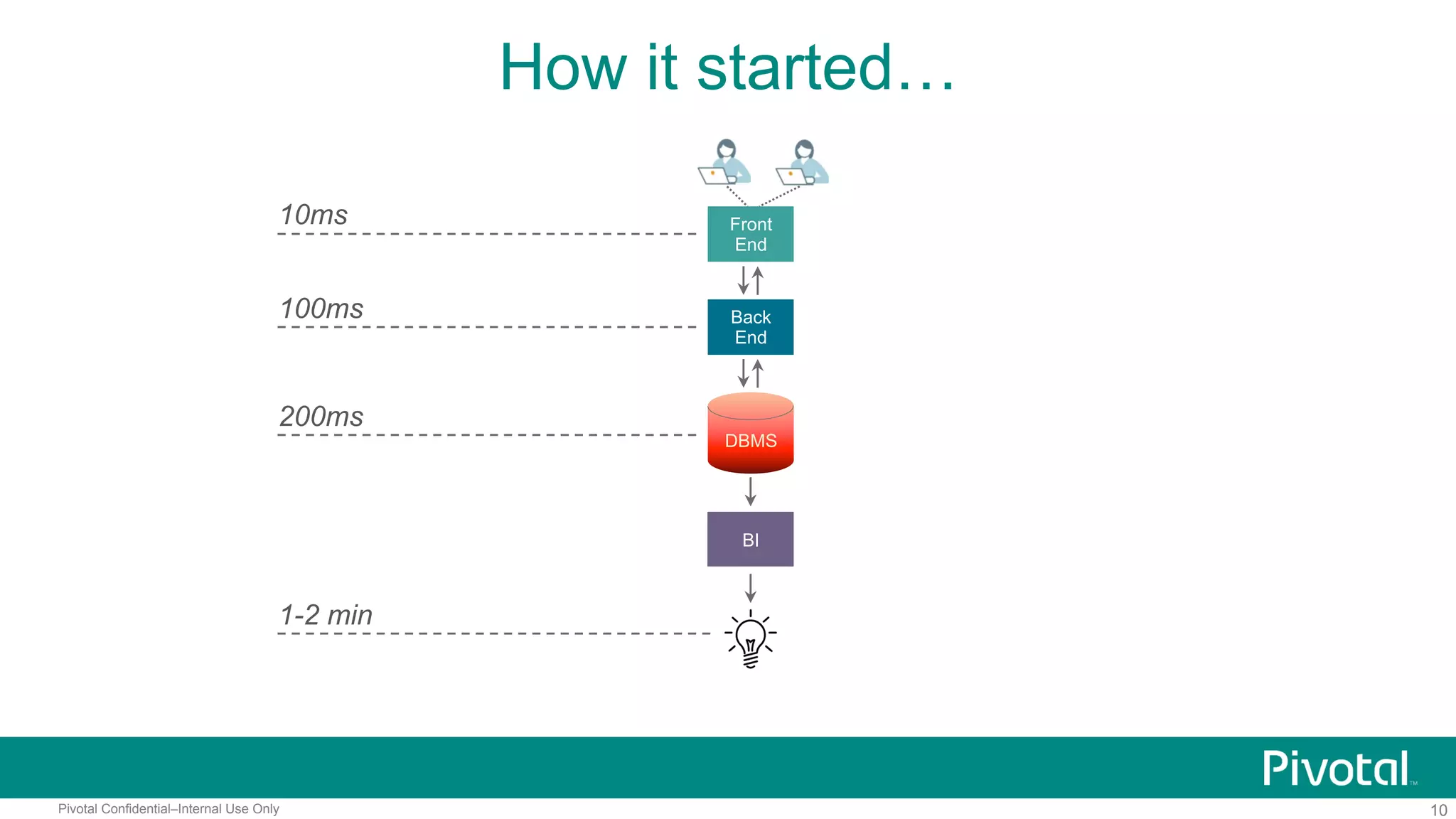 10Pivotal Confidential–Internal Use Only
How it started…
Front
End
10ms
Back
End
DBMS
BI
100ms
200ms
1-2 min
 