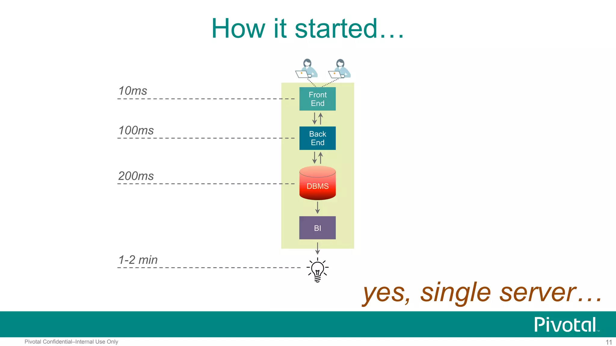 11Pivotal Confidential–Internal Use Only
How it started…
Front
End
10ms
Back
End
DBMS
BI
100ms
200ms
1-2 min
yes, single server…
 
