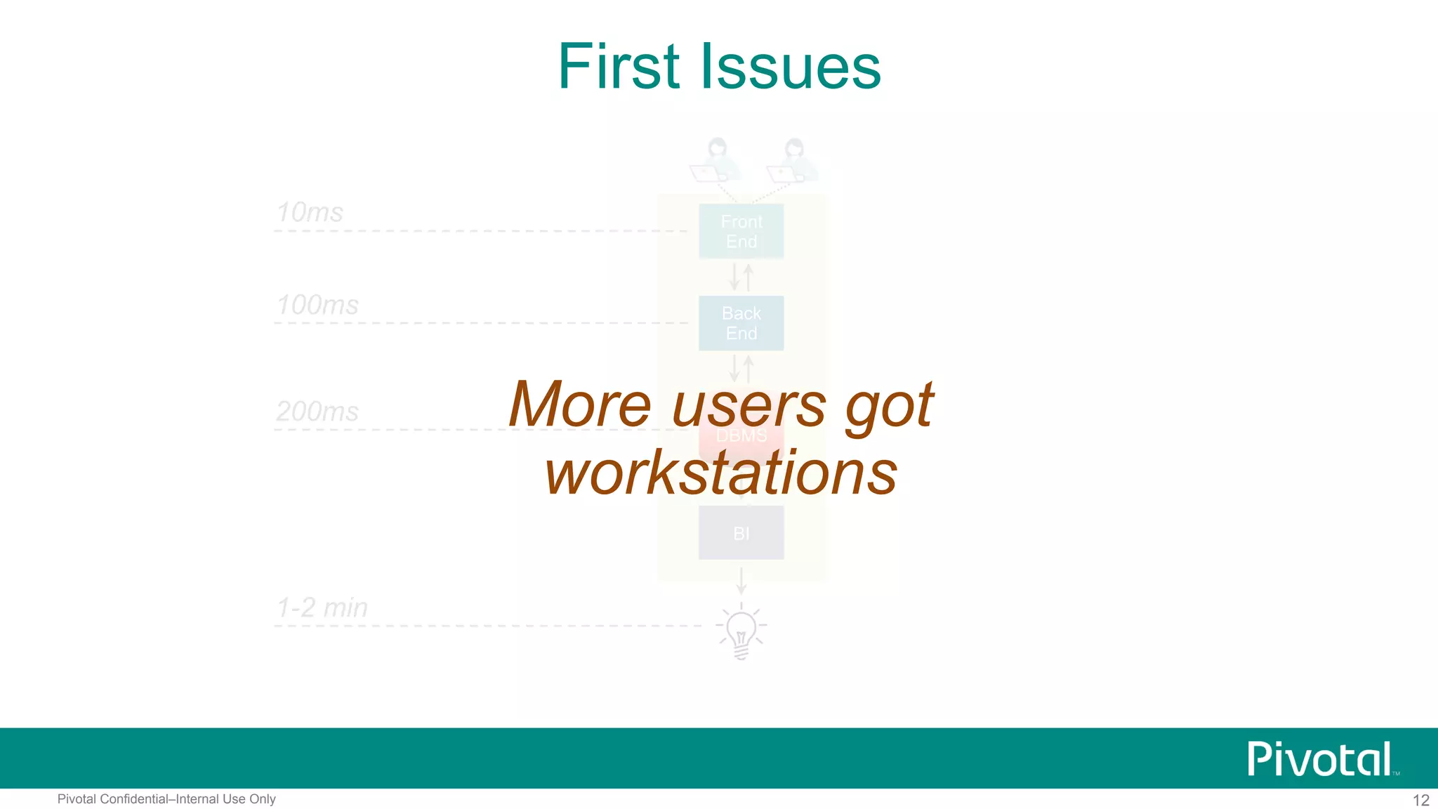 12Pivotal Confidential–Internal Use Only
First Issues
Front
End
10ms
Back
End
DBMS
BI
100ms
200ms
1-2 min
More users got
workstations
 
