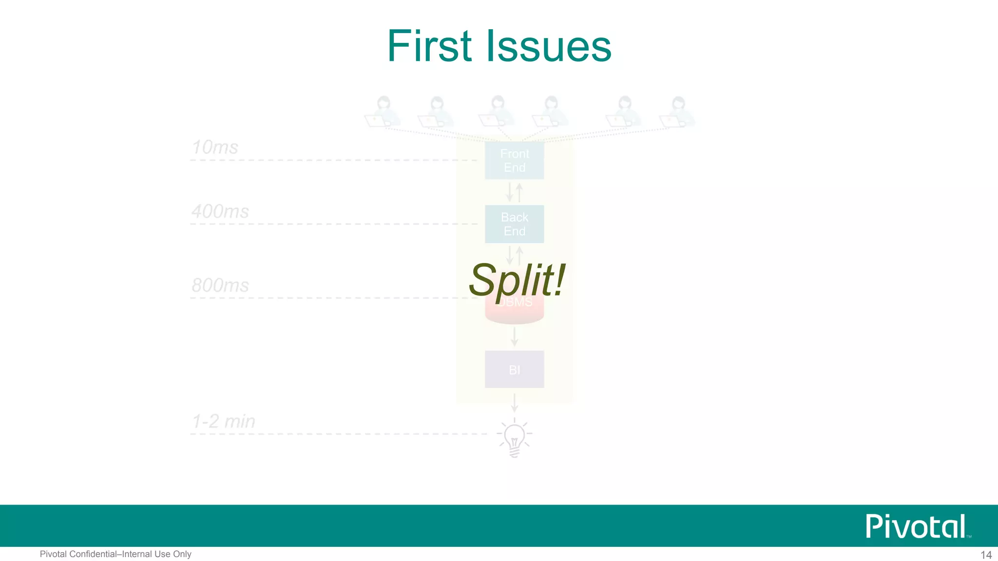 14Pivotal Confidential–Internal Use Only
First Issues
Front
End
10ms
Back
End
DBMS
BI
400ms
800ms
1-2 min
Split!
 