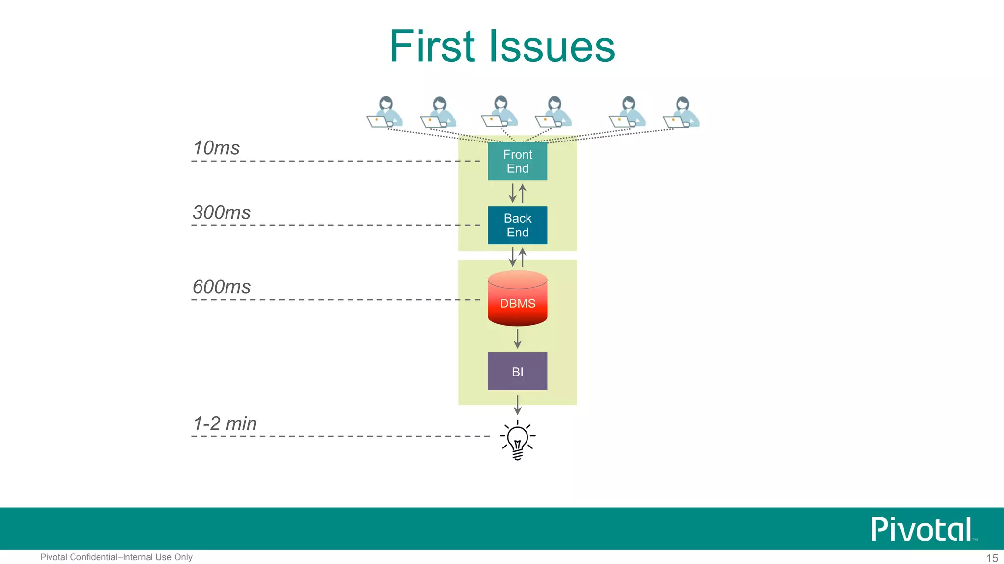 15Pivotal Confidential–Internal Use Only
First Issues
Front
End
10ms
Back
End
DBMS
BI
300ms
600ms
1-2 min
 