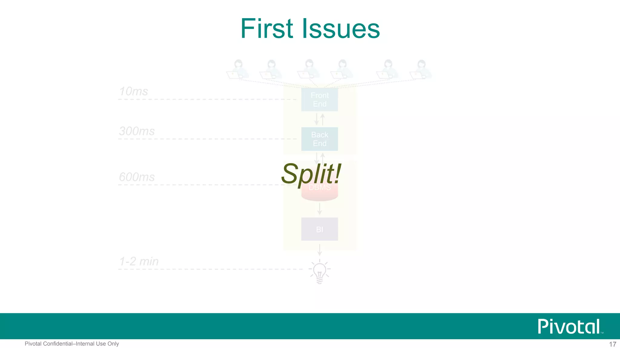 17Pivotal Confidential–Internal Use Only
First Issues
Front
End
10ms
Back
End
DBMS
BI
300ms
600ms
1-2 min
Split!
 