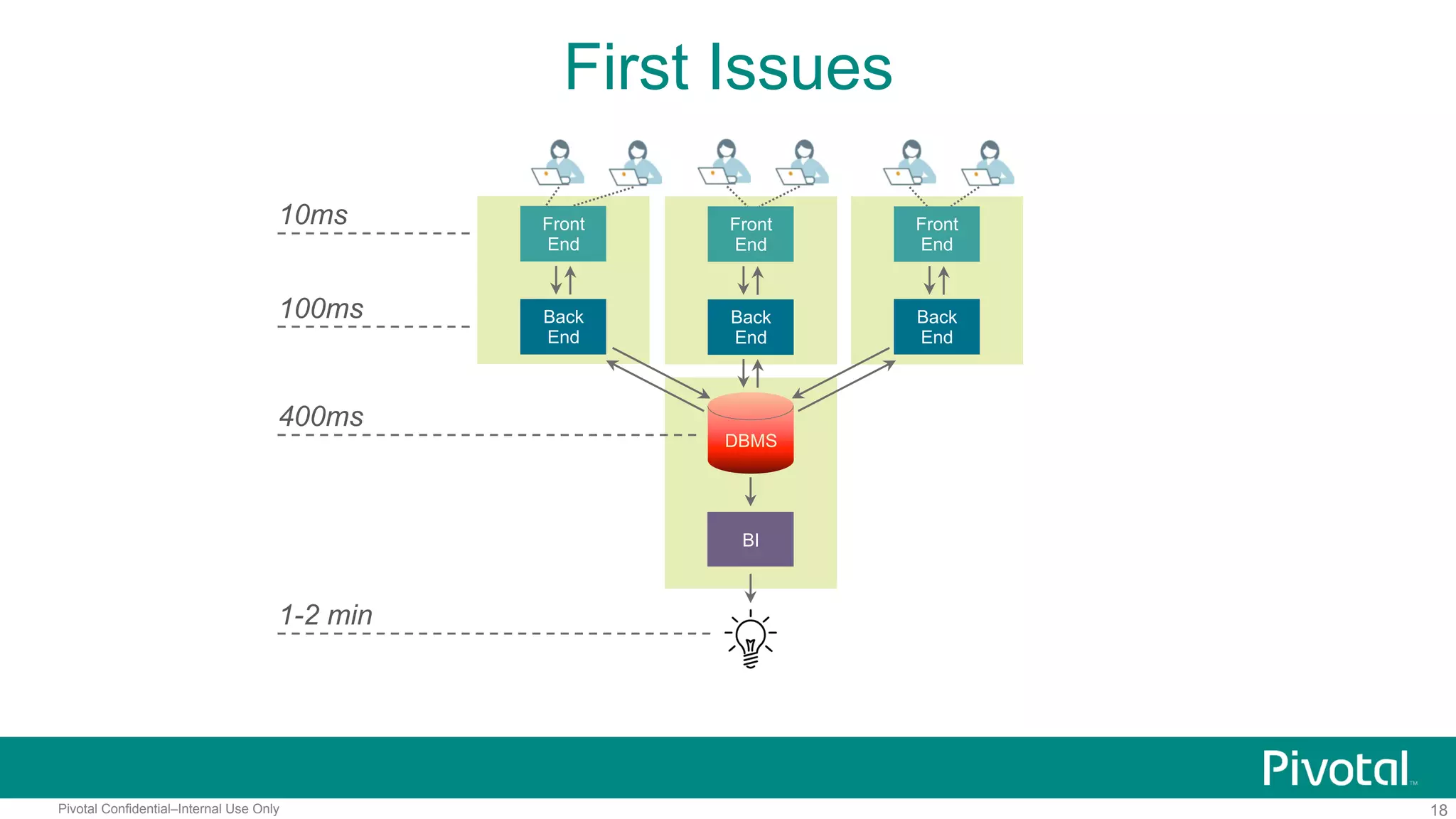 18Pivotal Confidential–Internal Use Only
First Issues
Front
End
10ms
Back
End
DBMS
BI
100ms
400ms
1-2 min
Front
End
Back
End
Front
End
Back
End
 