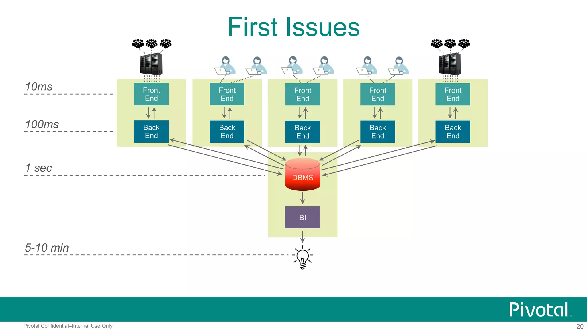 20Pivotal Confidential–Internal Use Only
First Issues
Front
End
10ms
Back
End
DBMS
BI
100ms
1 sec
5-10 min
Front
End
Back
End
Front
End
Back
End
Front
End
Back
End
Front
End
Back
End
 