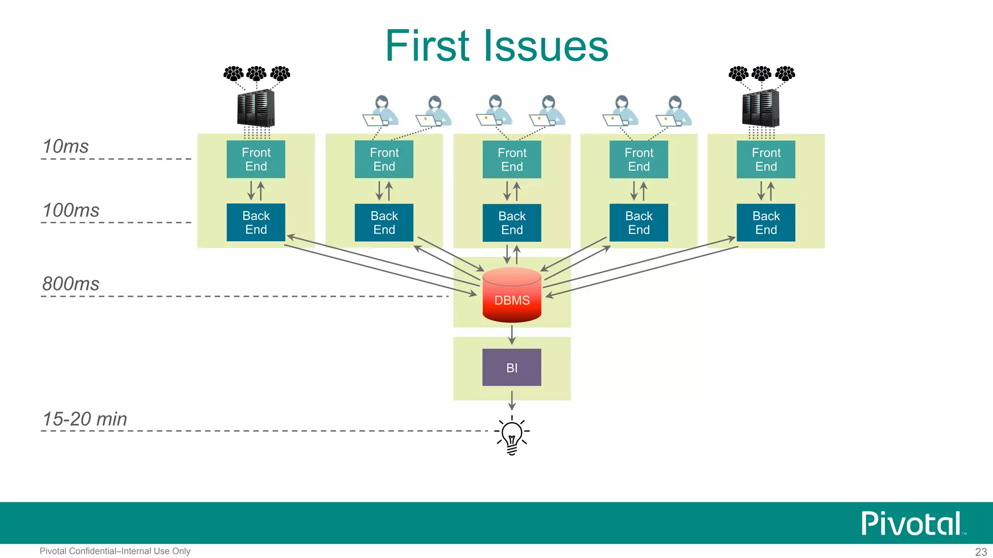 23Pivotal Confidential–Internal Use Only
First Issues
Front
End
10ms
Back
End
DBMS
BI
100ms
800ms
15-20 min
Front
End
Back
End
Front
End
Back
End
Front
End
Back
End
Front
End
Back
End
 