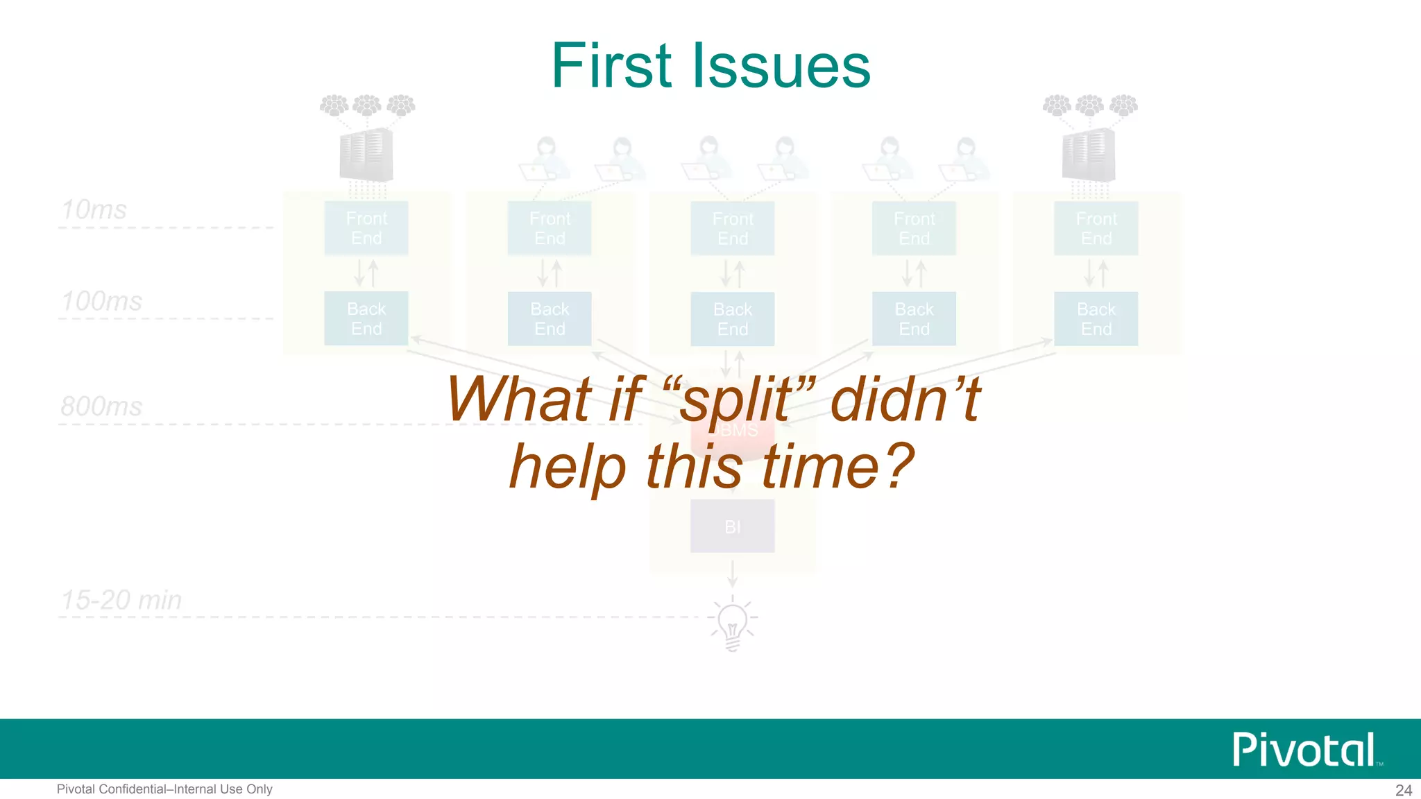 24Pivotal Confidential–Internal Use Only
First Issues
Front
End
10ms
Back
End
DBMS
BI
100ms
800ms
15-20 min
Front
End
Back
End
Front
End
Back
End
Front
End
Back
End
Front
End
Back
End
What if “split” didn’t
help this time?
 