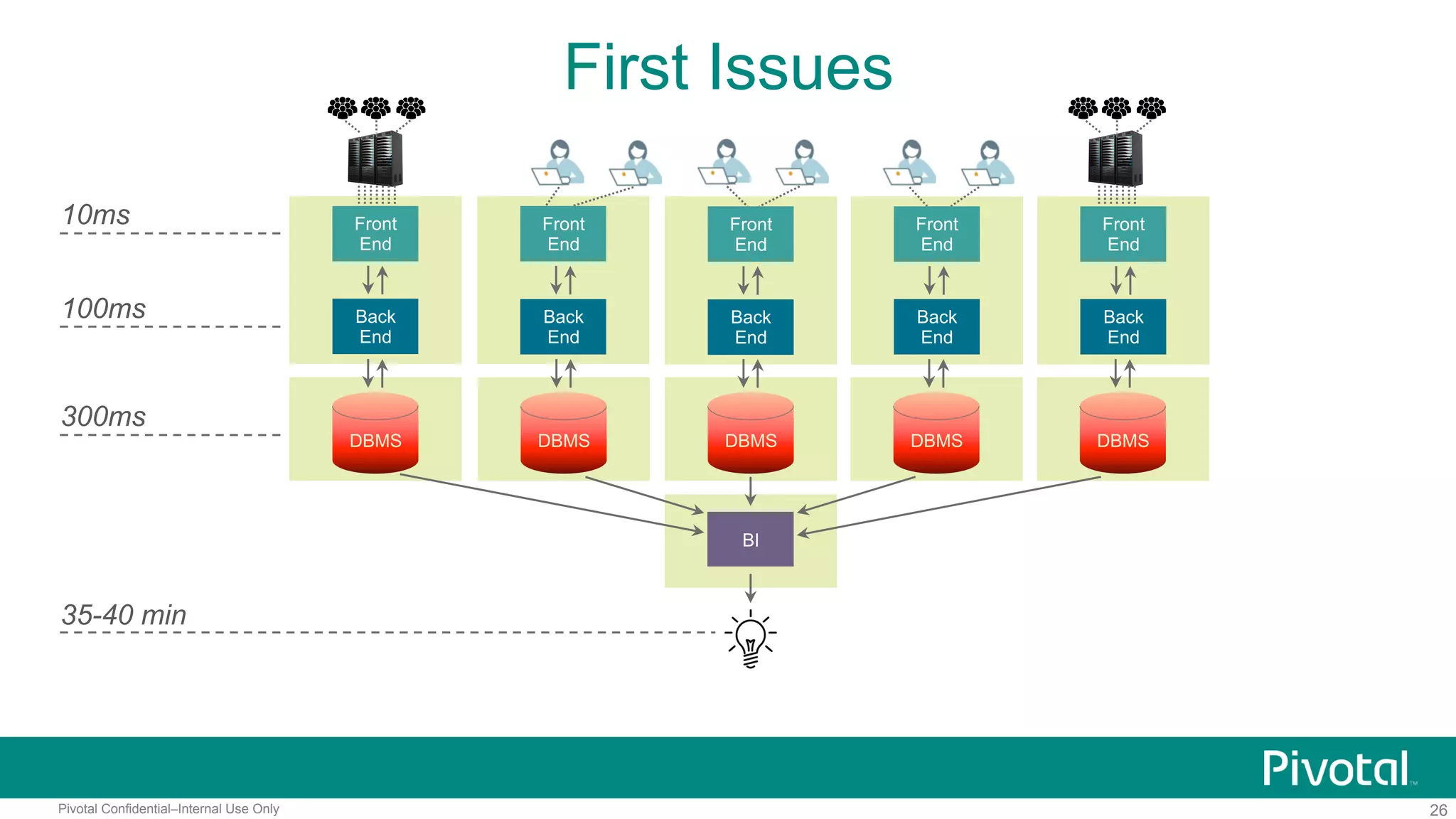 26Pivotal Confidential–Internal Use Only
First Issues
Front
End
10ms
Back
End
DBMS
BI
100ms
300ms
35-40 min
Front
End
Back
End
Front
End
Back
End
Front
End
Back
End
Front
End
Back
End
DBMS DBMSDBMSDBMS
 