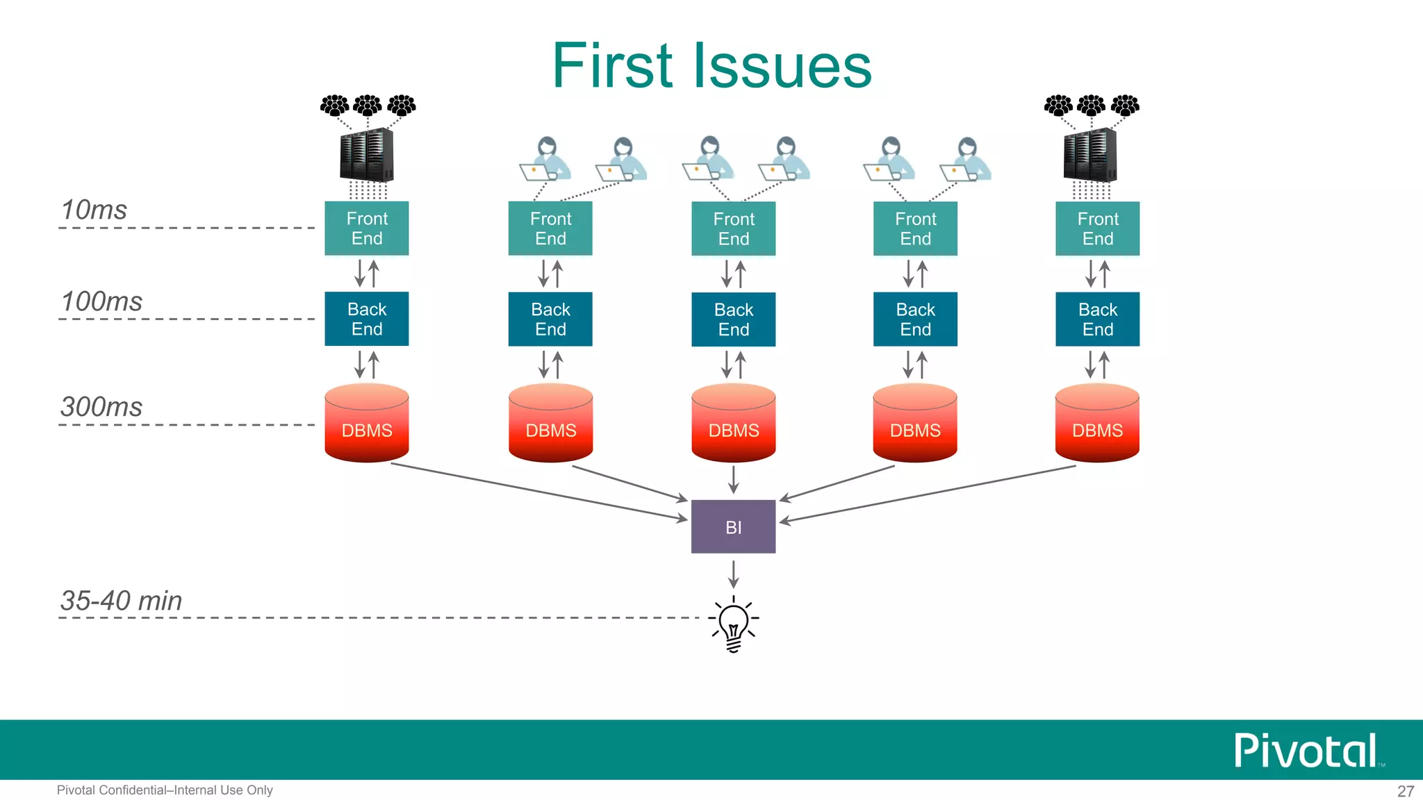 27Pivotal Confidential–Internal Use Only
First Issues
Front
End
10ms
Back
End
DBMS
BI
100ms
300ms
35-40 min
Front
End
Back
End
Front
End
Back
End
Front
End
Back
End
Front
End
Back
End
DBMS DBMSDBMSDBMS
 