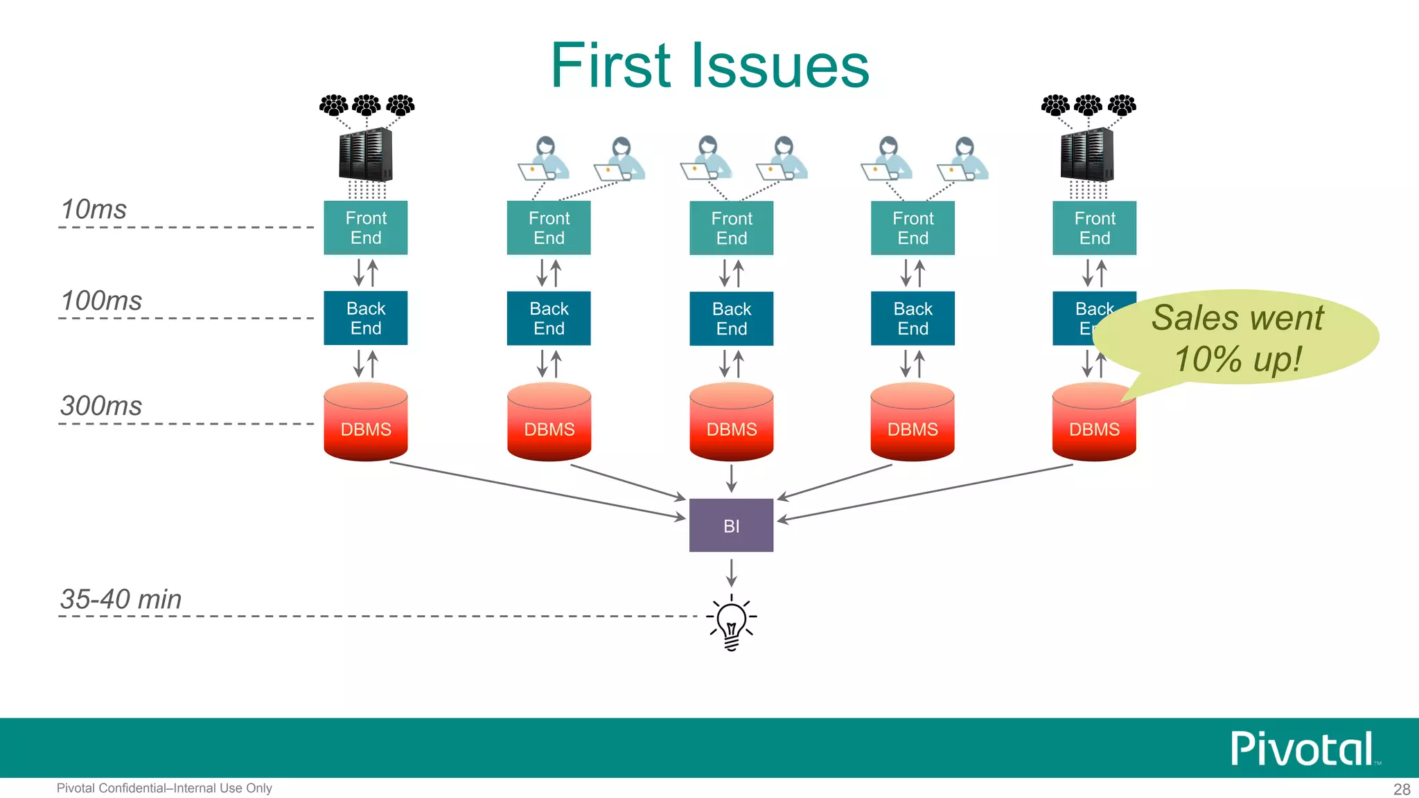 28Pivotal Confidential–Internal Use Only
First Issues
Front
End
10ms
Back
End
DBMS
BI
100ms
300ms
35-40 min
Front
End
Back
End
Front
End
Back
End
Front
End
Back
End
Front
End
Back
End
DBMS DBMSDBMSDBMS
Sales went
10% up!
 