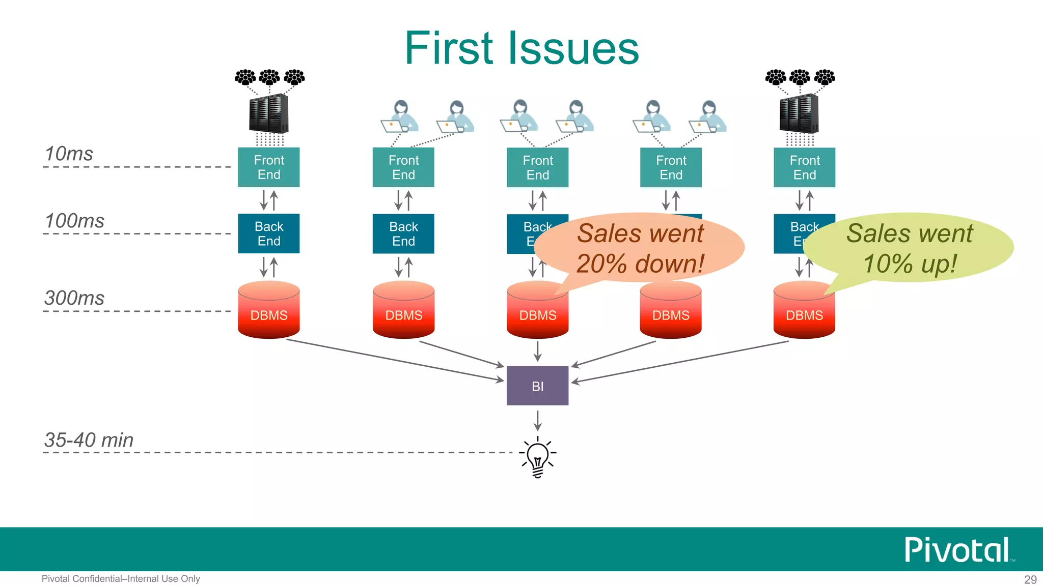 29Pivotal Confidential–Internal Use Only
First Issues
Front
End
10ms
Back
End
DBMS
BI
100ms
300ms
35-40 min
Front
End
Back
End
Front
End
Back
End
Front
End
Back
End
Front
End
Back
End
DBMS DBMSDBMSDBMS
Sales went
10% up!
Sales went
20%
down!
 