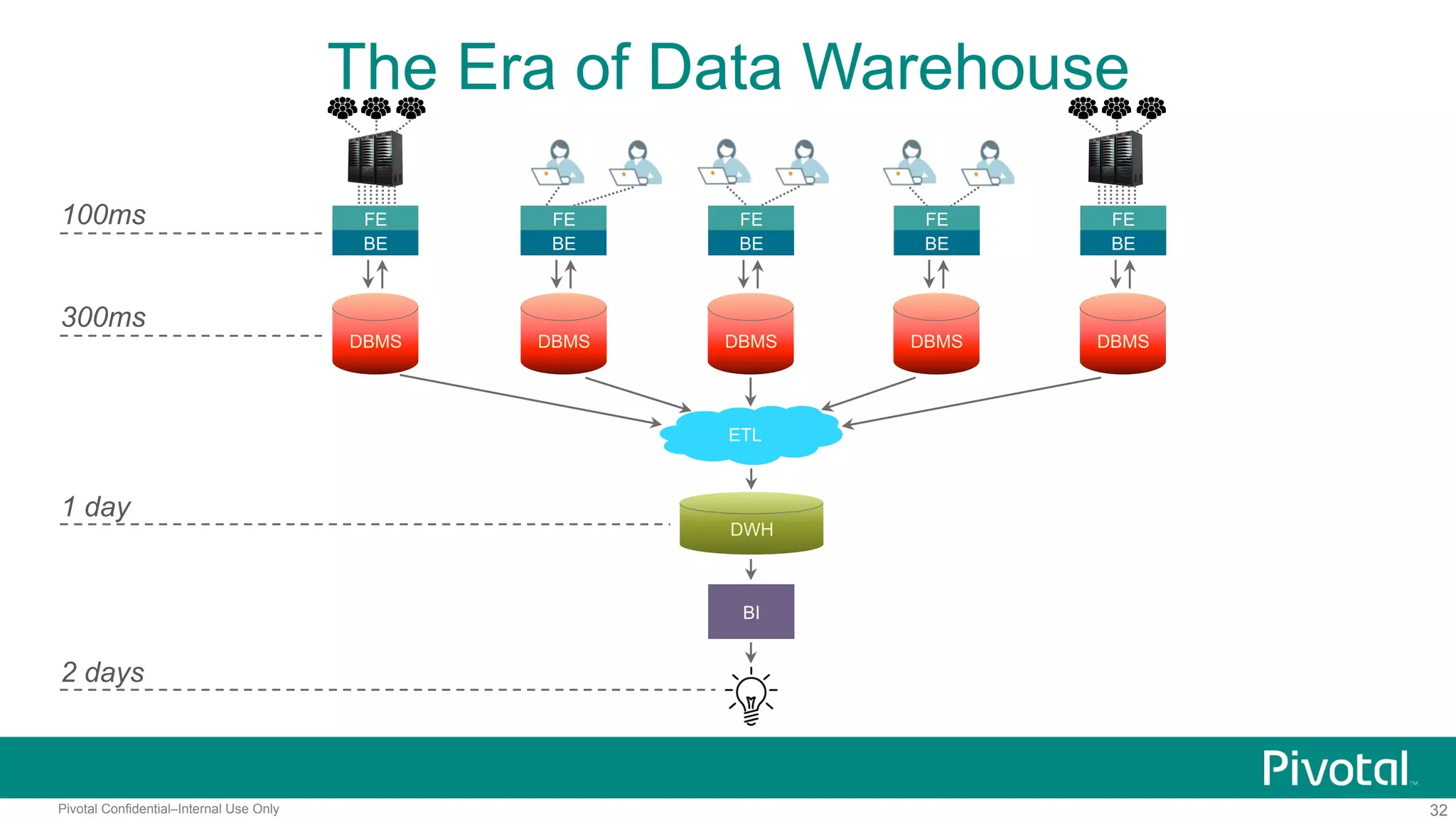32Pivotal Confidential–Internal Use Only
BI
The Era of Data Warehouse
100ms
DBMS
300ms
2 days
FE
BE
DBMS DBMSDBMSDBMS
FE
BE
FE
BE
FE
BE
FE
BE
ETL
DWH
1 day
 