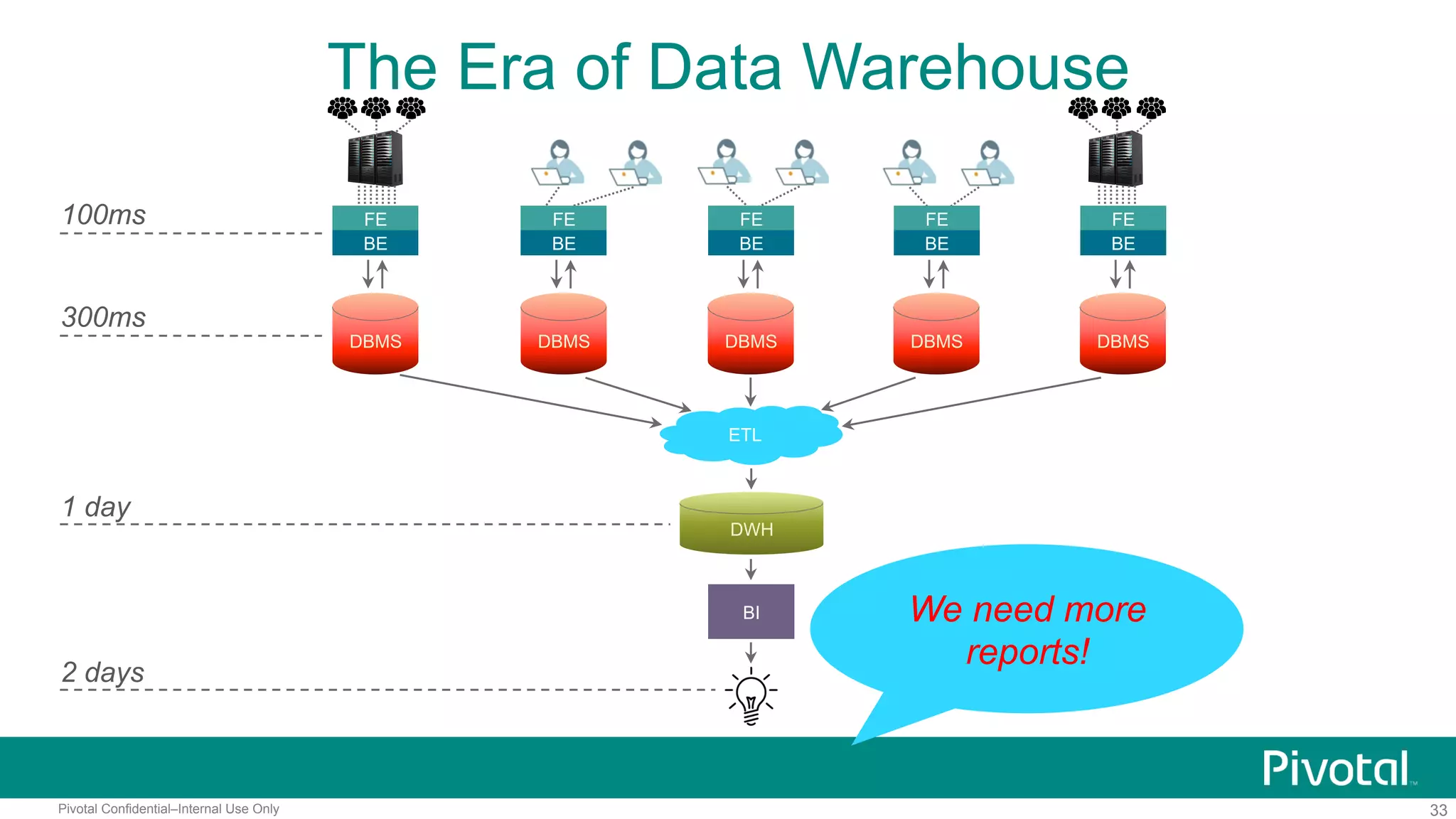 33Pivotal Confidential–Internal Use Only
BI
The Era of Data Warehouse
100ms
DBMS
300ms
2 days
FE
BE
DBMS DBMSDBMSDBMS
FE
BE
FE
BE
FE
BE
FE
BE
ETL
DWH
1 day
We need more
reports!
 