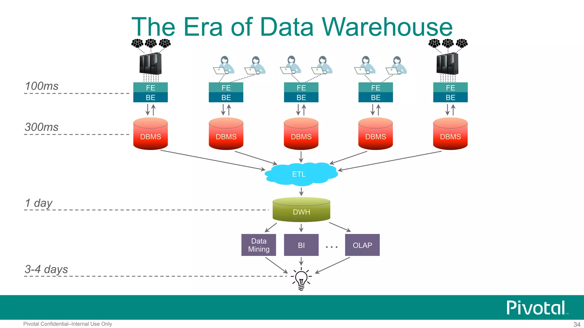 34Pivotal Confidential–Internal Use Only
BI
The Era of Data Warehouse
100ms
DBMS
300ms
3-4 days
FE
BE
DBMS DBMSDBMSDBMS
FE
BE
FE
BE
FE
BE
FE
BE
ETL
DWH
1 day
Data
Mining
OLAP…
 