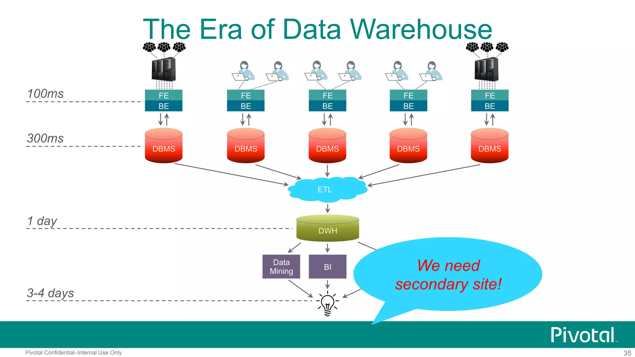35Pivotal Confidential–Internal Use Only
BI
The Era of Data Warehouse
100ms
DBMS
300ms
3-4 days
FE
BE
DBMS DBMSDBMSDBMS
FE
BE
FE
BE
FE
BE
FE
BE
ETL
DWH
1 day
Data
Mining
OLAP… We need
secondary site!
 