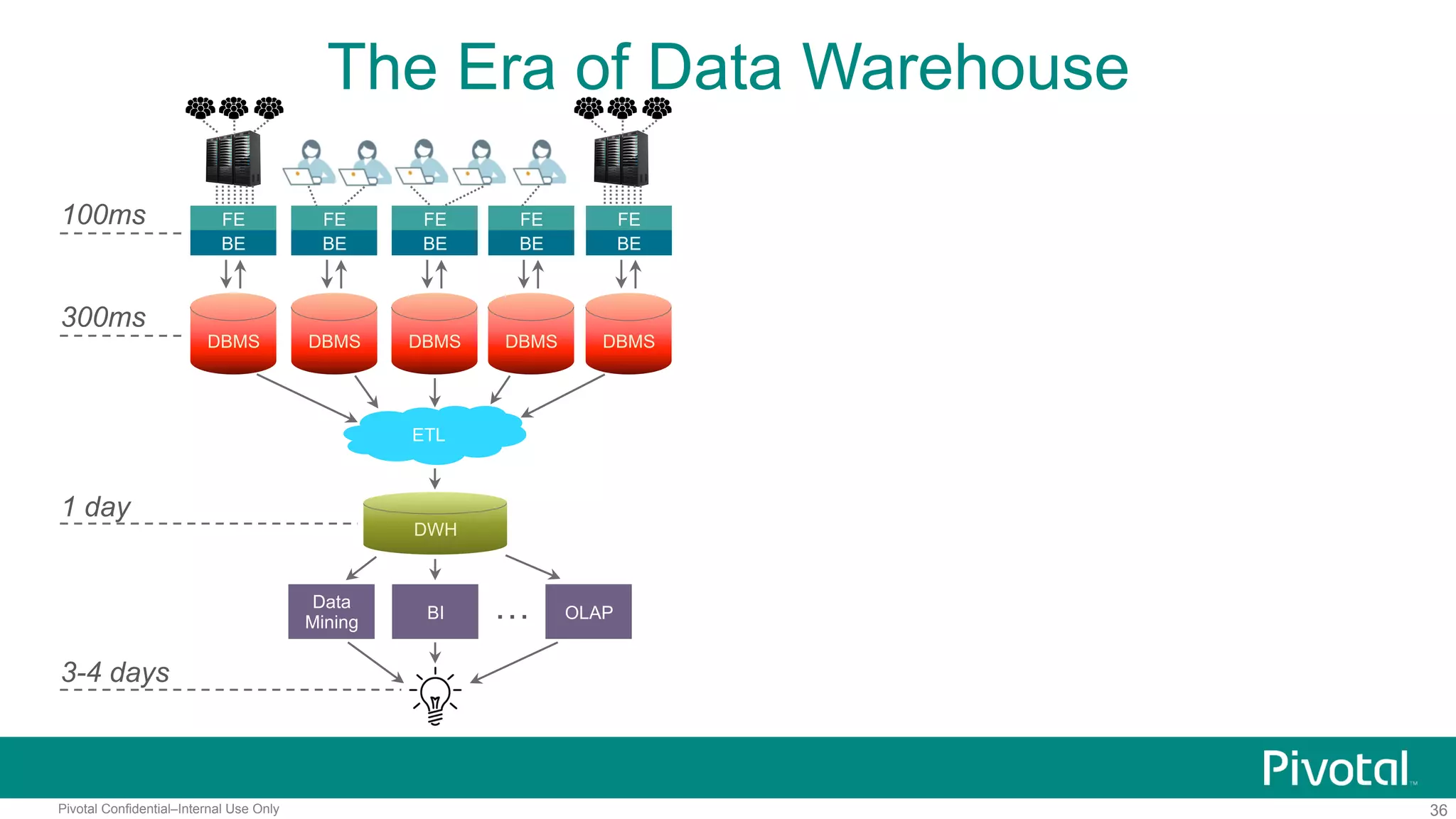 36Pivotal Confidential–Internal Use Only
The Era of Data Warehouse
100ms
300ms
3-4 days
FE
BE
DBMS DBMS
FE
BE
DBMS
FE
BE
DBMS
FE
BE
DBMS
FE
BE
ETL
DWH
1 day
BI
Data
Mining
OLAP…
 