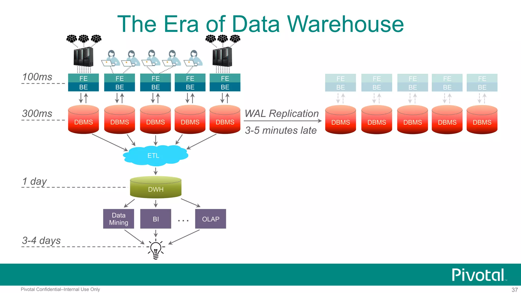 37Pivotal Confidential–Internal Use Only
The Era of Data Warehouse
100ms
300ms
3-4 days
FE
BE
DBMS DBMS
FE
BE
DBMS
FE
BE
DBMS
FE
BE
DBMS
FE
BE
ETL
DWH
1 day
BI
Data
Mining
OLAP…
FE
BE
DBMS DBMS
FE
BE
DBMS
FE
BE
DBMS
FE
BE
DBMS
FE
BE
WAL Replication
3-5 minutes late
 