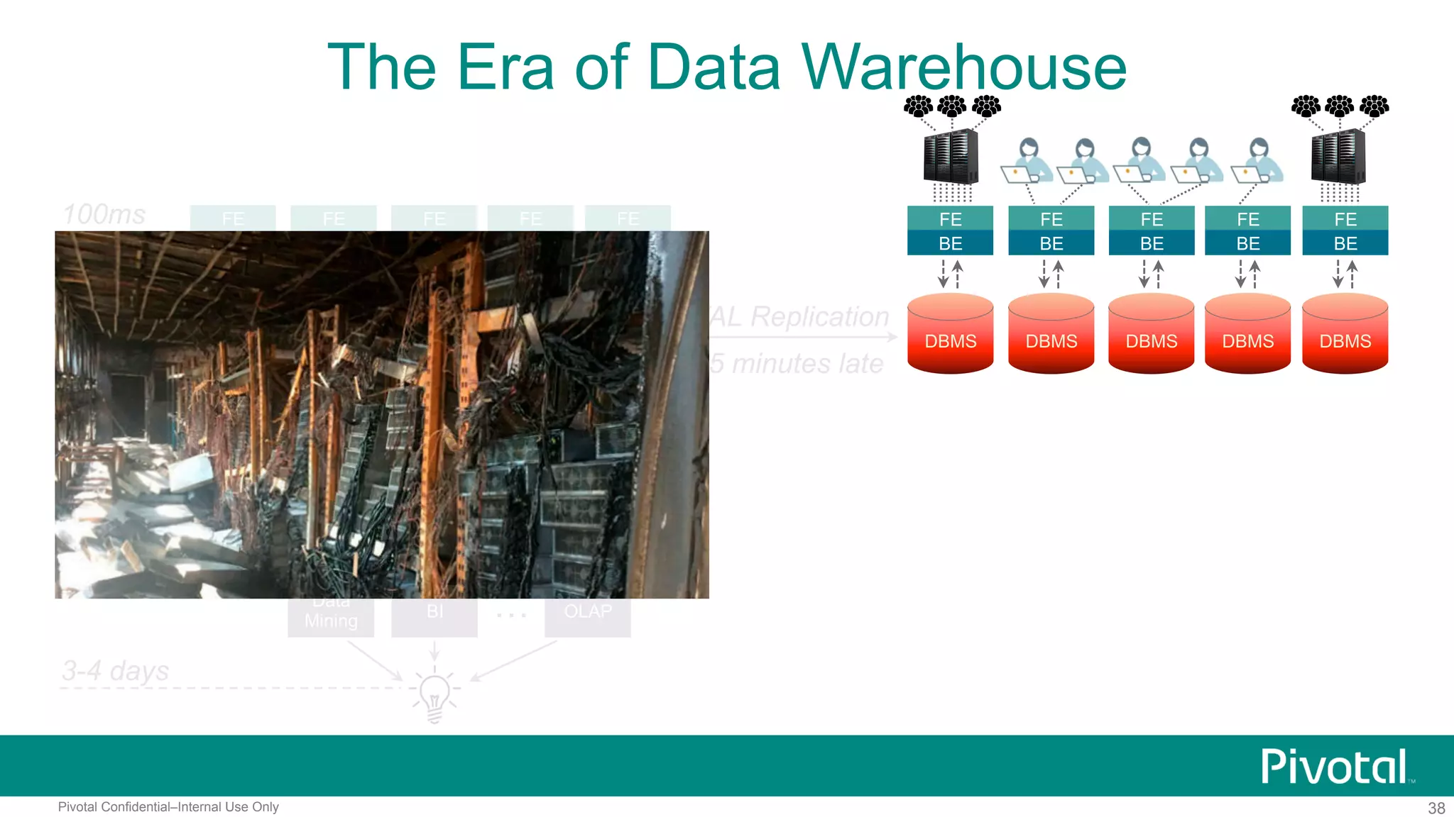 38Pivotal Confidential–Internal Use Only
The Era of Data Warehouse
100ms
300ms
3-4 days
FE
BE
DBMS DBMS
FE
BE
DBMS
FE
BE
DBMS
FE
BE
DBMS
FE
BE
ETL
DWH
1 day
BI
Data
Mining
OLAP…
FE
BE
DBMS DBMS
FE
BE
DBMS
FE
BE
DBMS
FE
BE
DBMS
FE
BE
WAL Replication
3-5 minutes late
 