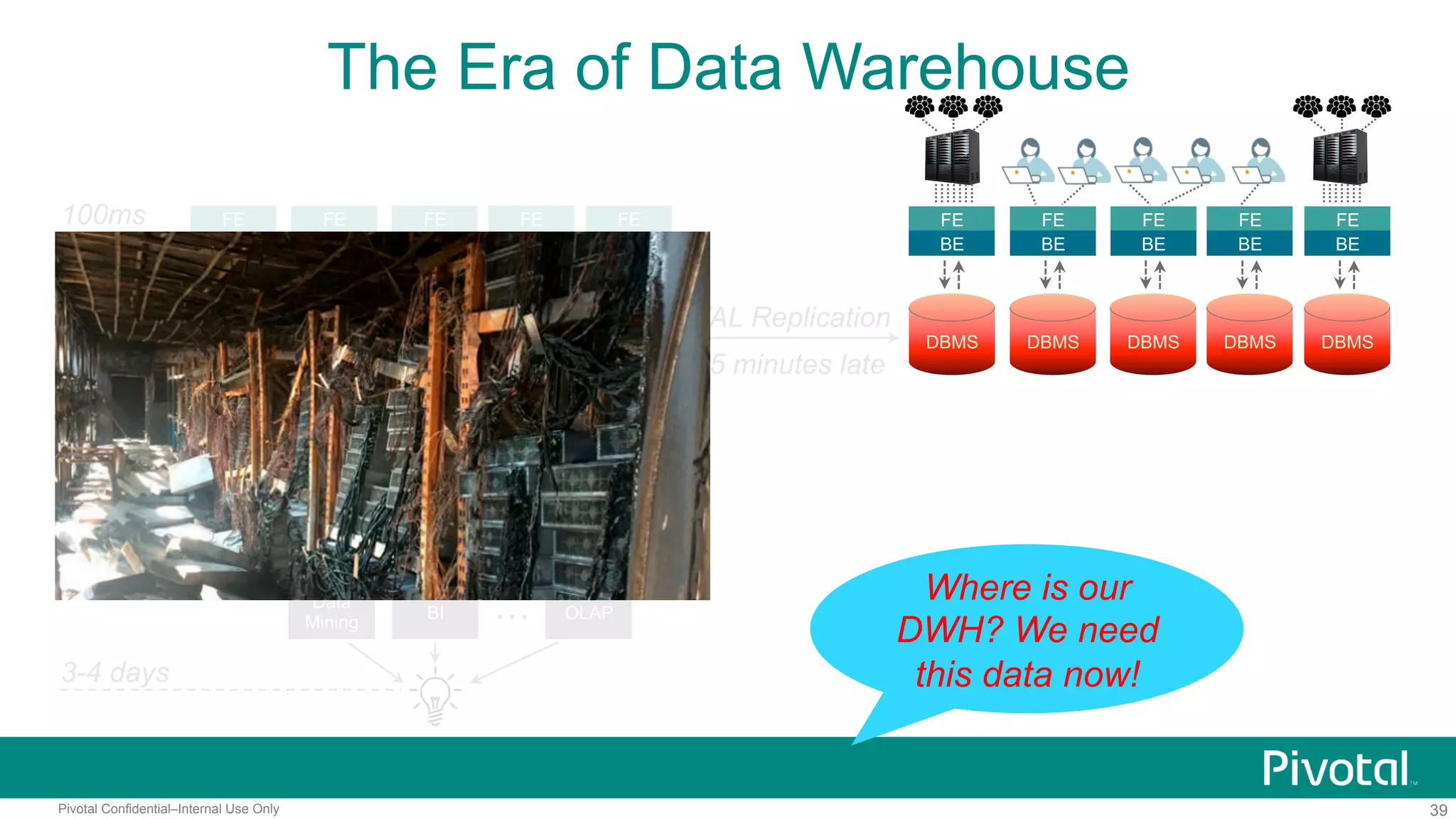 39Pivotal Confidential–Internal Use Only
The Era of Data Warehouse
100ms
300ms
3-4 days
FE
BE
DBMS DBMS
FE
BE
DBMS
FE
BE
DBMS
FE
BE
DBMS
FE
BE
ETL
DWH
1 day
BI
Data
Mining
OLAP…
FE
BE
DBMS DBMS
FE
BE
DBMS
FE
BE
DBMS
FE
BE
DBMS
FE
BE
WAL Replication
3-5 minutes late
Where is our
DWH? We need
this data now!
 